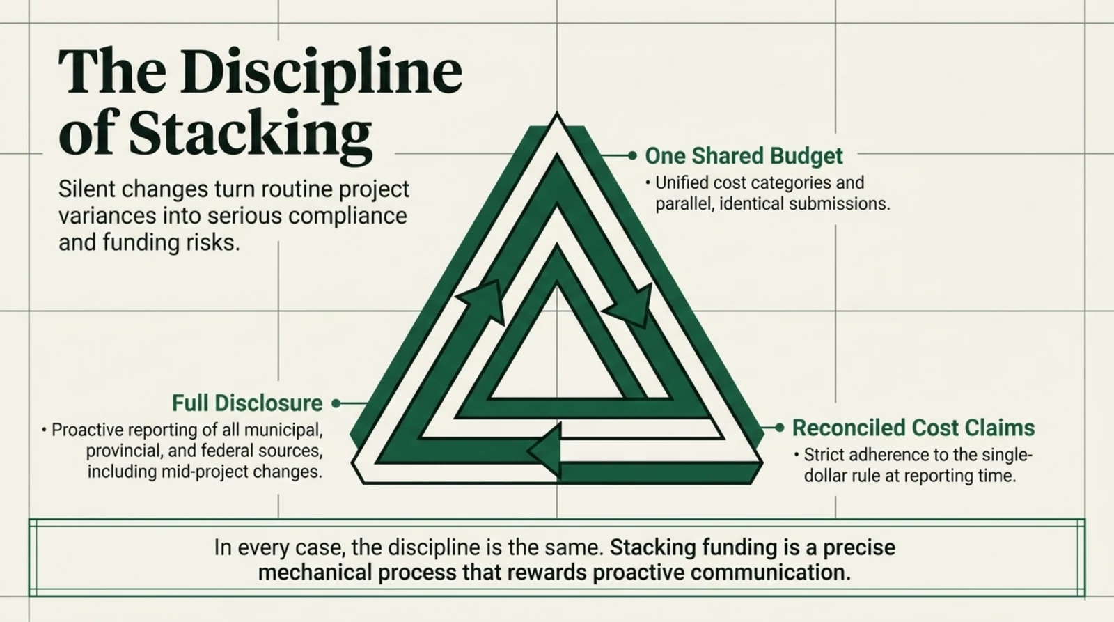 Diagram of three linked disciplines arranged around a continuous dark green triangle whose arrows show a repeating cycle. The first point, One Shared Budget, calls for unified cost categories and parallel, identical submissions. The second point, Reconciled Cost Claims, calls for strict adherence to the single dollar rule at reporting time, meaning each dollar of cost is claimed once. The third point, Full Disclosure, calls for proactive reporting of all municipal, provincial and federal sources, including mid project changes. A banner beneath states that in every case the discipline is the same, and that stacking funding is a precise mechanical process that rewards proactive communication.