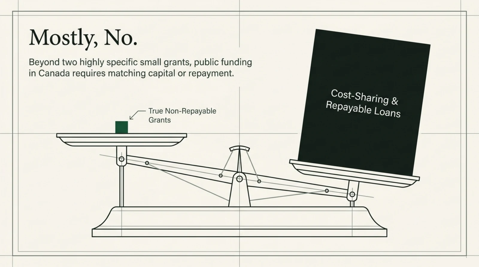 A balance scale weighing true non-repayable grants against cost sharing and repayable loans. The left pan holds a single small green block labelled true non-repayable grants and sits high in the air, while the right pan is pushed all the way down by a much larger dark block labelled cost sharing and repayable loans. The heading reads Mostly, No, and the caption states that beyond two highly specific small grants, public funding in Canada requires matching capital or repayment.