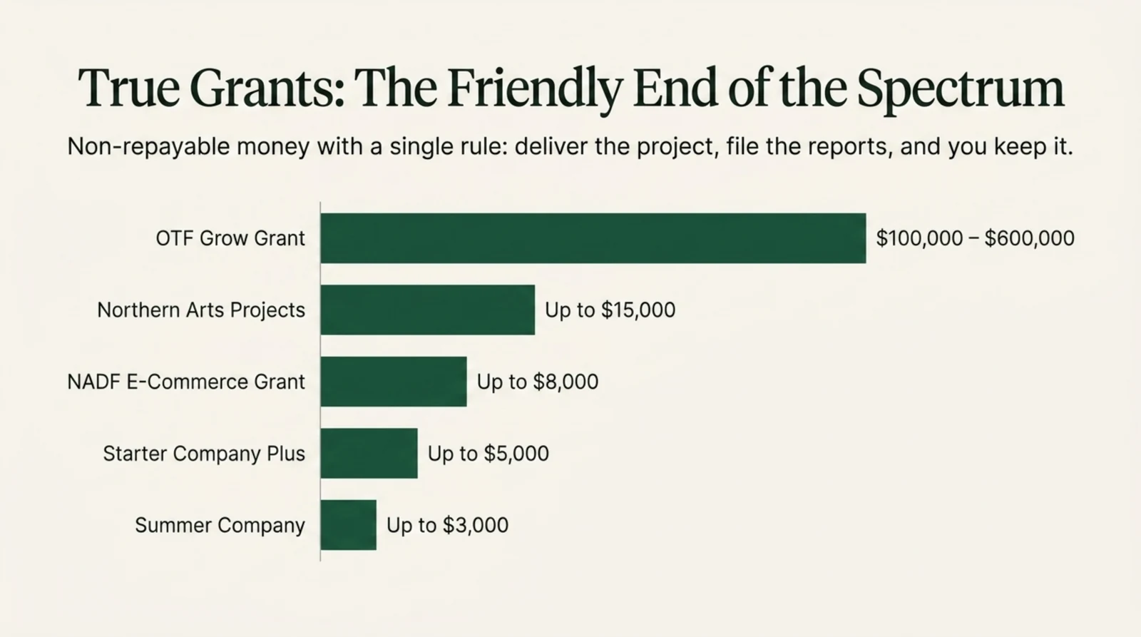 Bar chart of true non-repayable grants: OTF Grow up to six hundred thousand dollars, OAC Northern Arts fifteen thousand, NADF E-Commerce eight thousand, Starter Company Plus five thousand, Summer Company three thousand