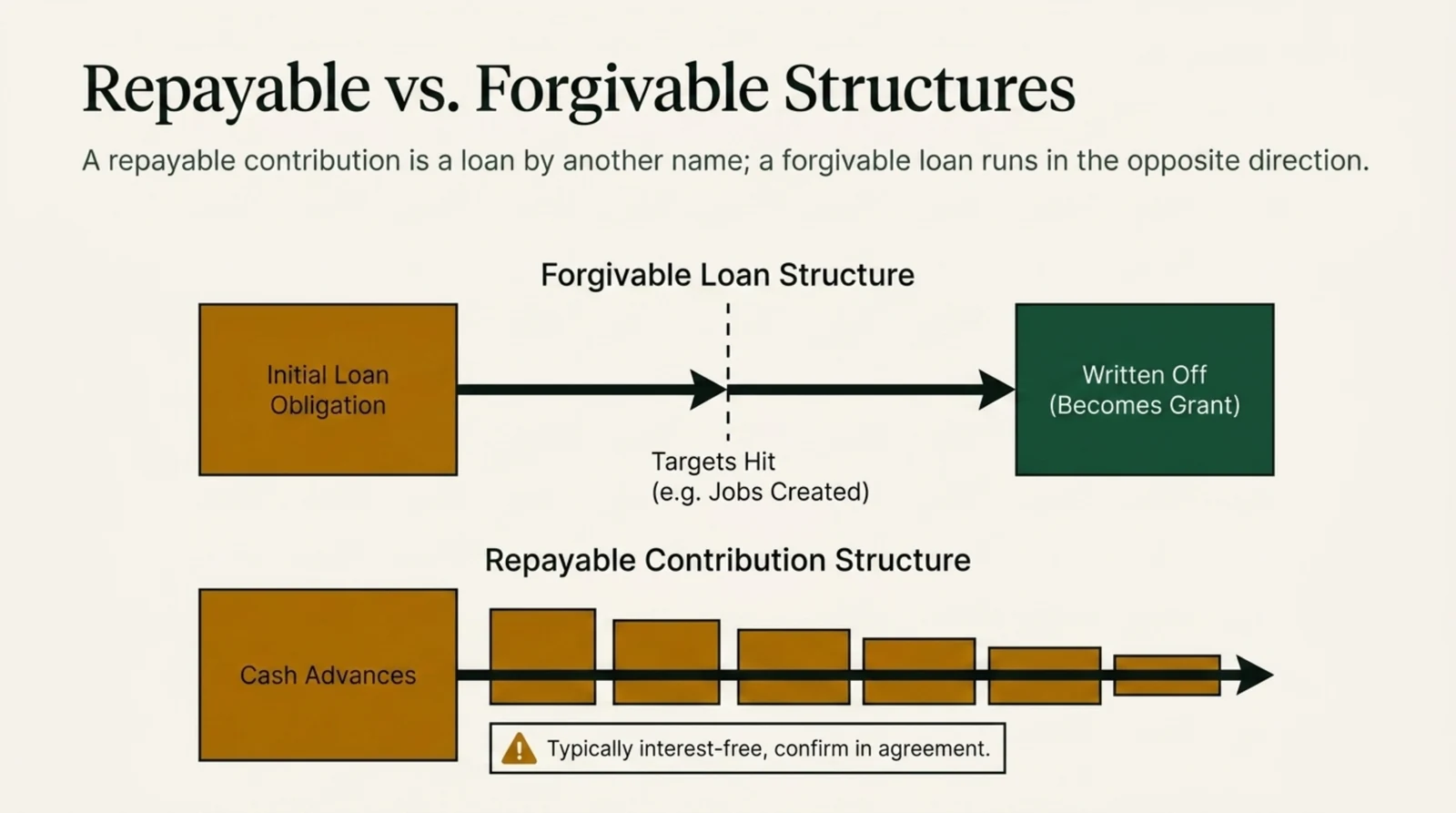 Diagram contrasting a forgivable loan, which is written off when targets are hit, with a repayable contribution, which is scheduled debt from day one