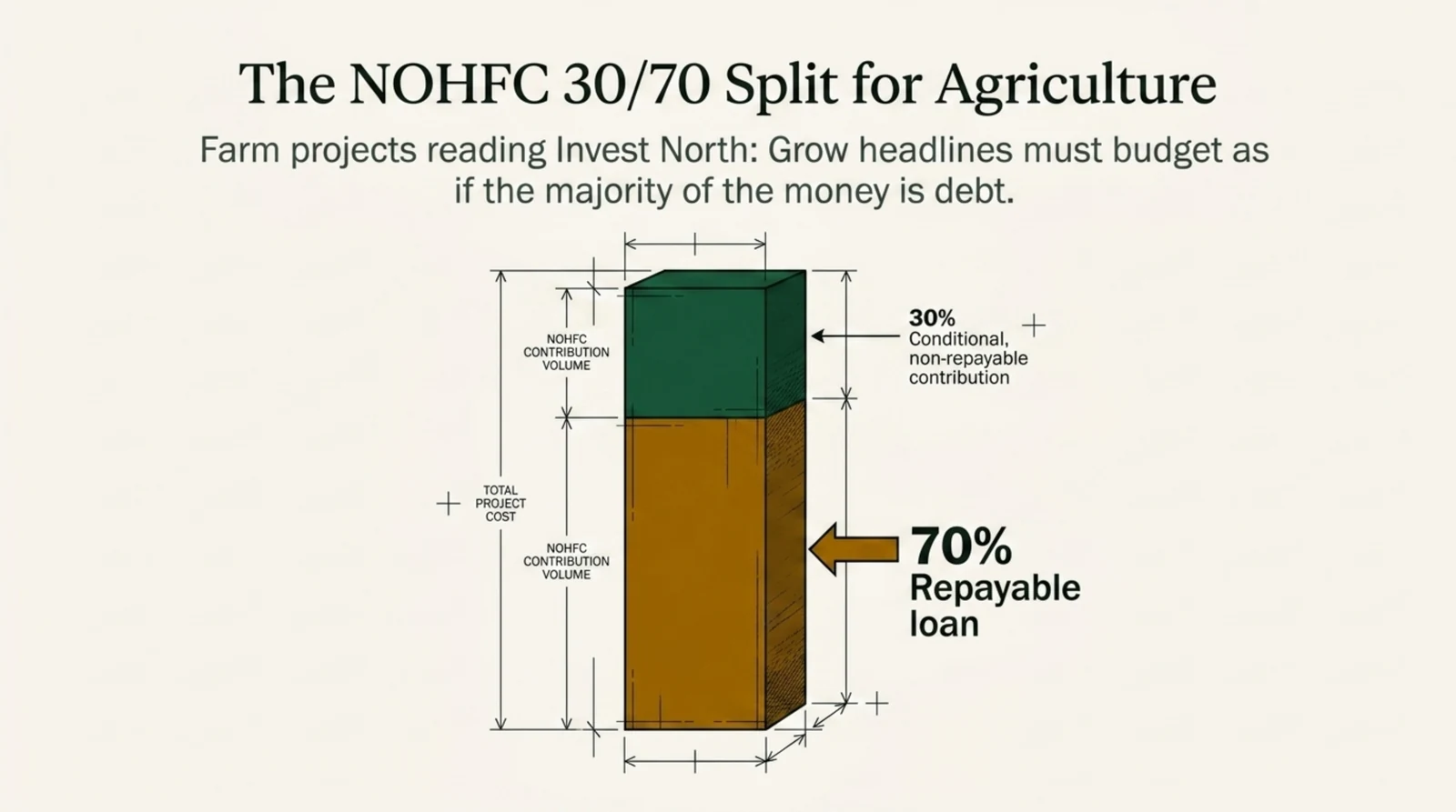 Isometric bar showing the NOHFC agriculture split: thirty percent conditional non-repayable contribution, seventy percent repayable loan