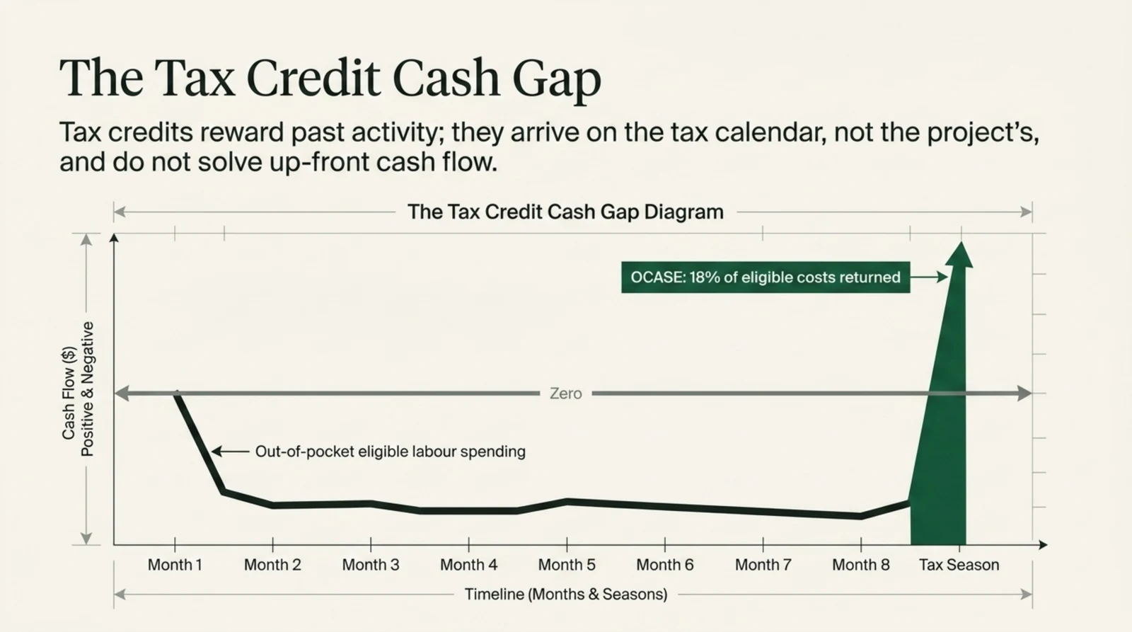 Cash flow chart showing the tax credit gap: months of out-of-pocket spending before OCASE returns eighteen percent of eligible costs at tax season