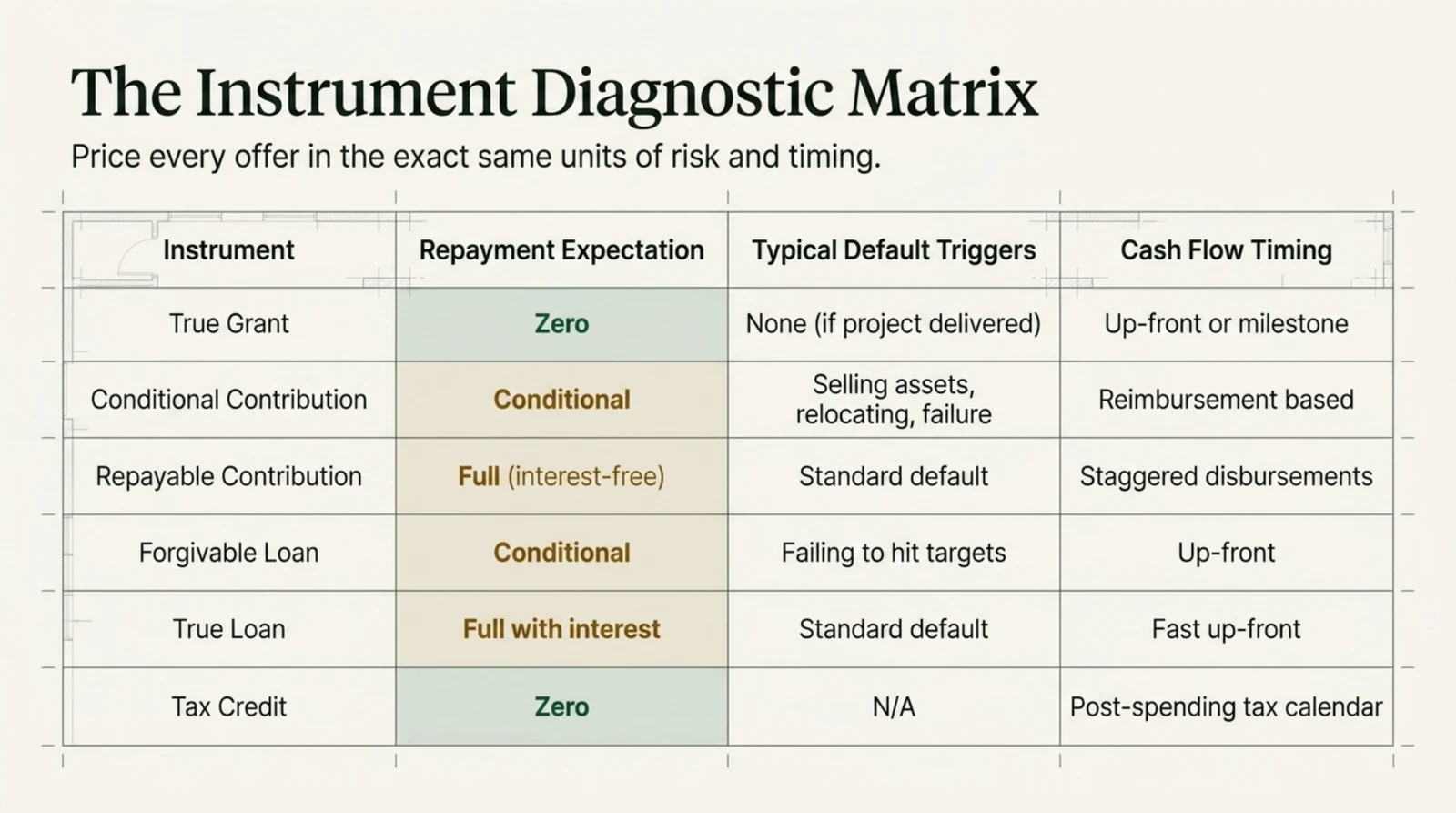 Diagnostic matrix comparing funding instruments by repayment expectation, typical default triggers and cash flow timing