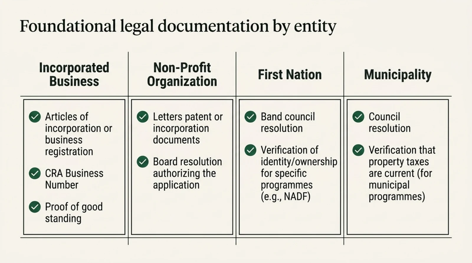 Four column comparison titled foundational legal documentation by entity. An incorporated business needs articles of incorporation or a business registration, a CRA business number, and proof of good standing. A non profit organization needs letters patent or incorporation documents and a board resolution authorizing the application. A First Nation needs a band council resolution and verification of identity or ownership for specific programs such as NADF. A municipality needs a council resolution and verification that property taxes are current for municipal programs.