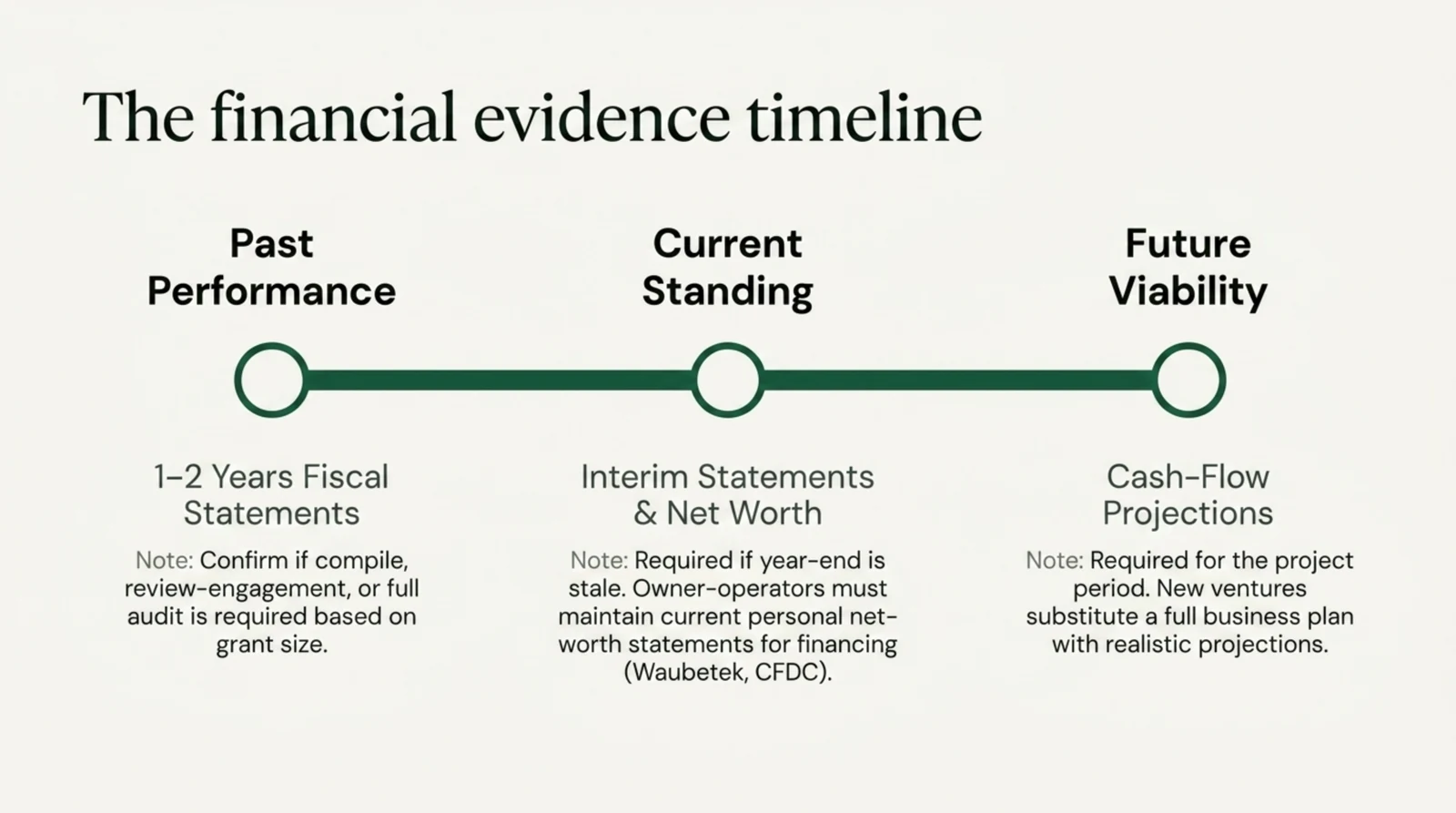 Three stage timeline titled the financial evidence timeline. Past performance calls for one to two years of fiscal statements, with a note to confirm whether a compilation, a review engagement or a full audit is required based on grant size. Current standing calls for interim statements when the year end is stale, plus a current personal net worth statement for owner operators seeking financing from Waubetek or a Community Futures Development Corporation. Future viability calls for cash flow projections covering the project period, with new ventures substituting a full business plan with realistic projections.