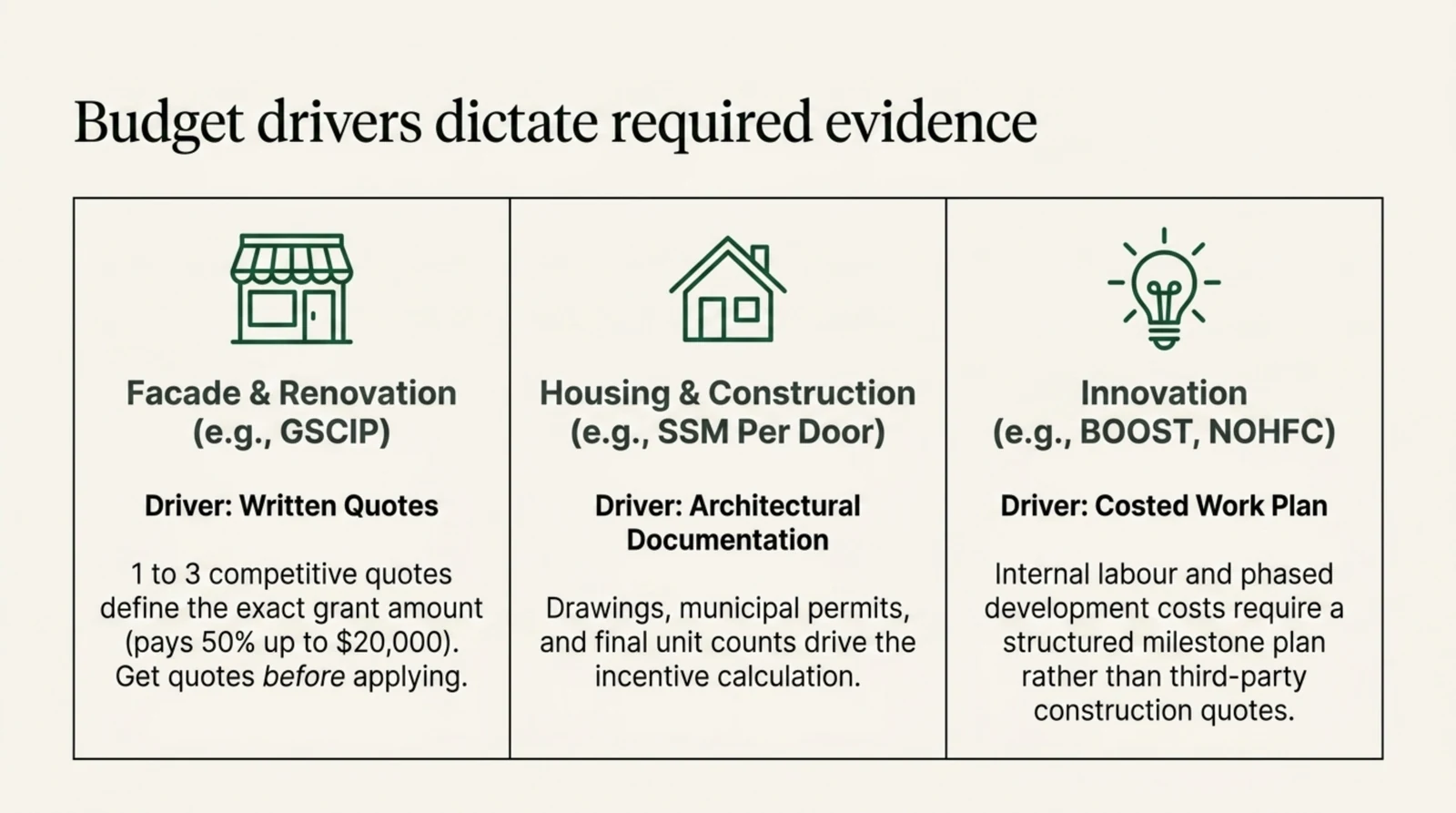Three panel comparison titled budget drivers dictate required evidence. Facade and renovation grants such as the Greater Sudbury facade program are driven by written quotes, where one to three competitive quotes define the grant amount and the program pays fifty per cent of costs up to twenty thousand dollars, so quotes must be obtained before applying. Housing and construction incentives such as the Sault Ste. Marie per door grant are driven by architectural documentation, where drawings, municipal permits and final unit counts drive the incentive calculation. Innovation programs such as BOOST and the NOHFC Innovation Stream are driven by a costed work plan, where internal labour and phased development costs require a structured milestone plan rather than third party construction quotes.