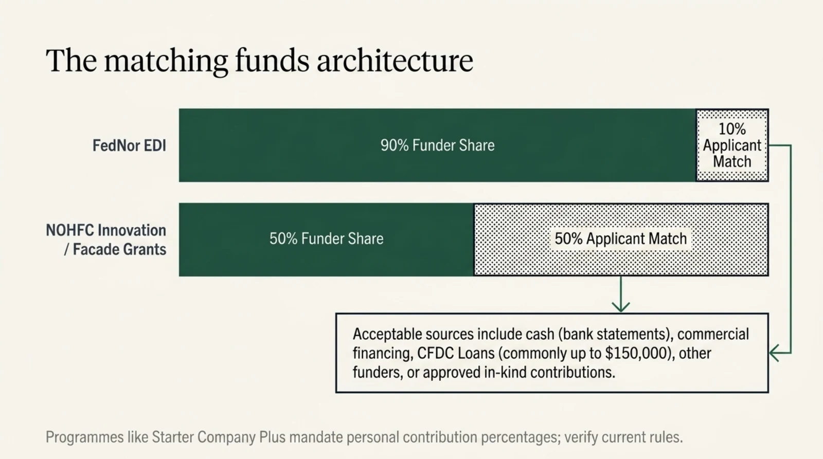 Two stacked bars titled the matching funds architecture, each bar showing the funder share beside the applicant match. The FedNor Economic Development Initiative bar shows a ninety per cent funder share and a ten per cent applicant match. The NOHFC Innovation and facade grants bar shows a fifty per cent funder share and a fifty per cent applicant match. A note lists acceptable sources for the applicant share as cash shown by bank statements, commercial financing, Community Futures Development Corporation loans of commonly up to one hundred and fifty thousand dollars, commitments from other funders, or approved in kind contributions, and adds that programs like Starter Company Plus mandate personal contribution percentages that should be verified.