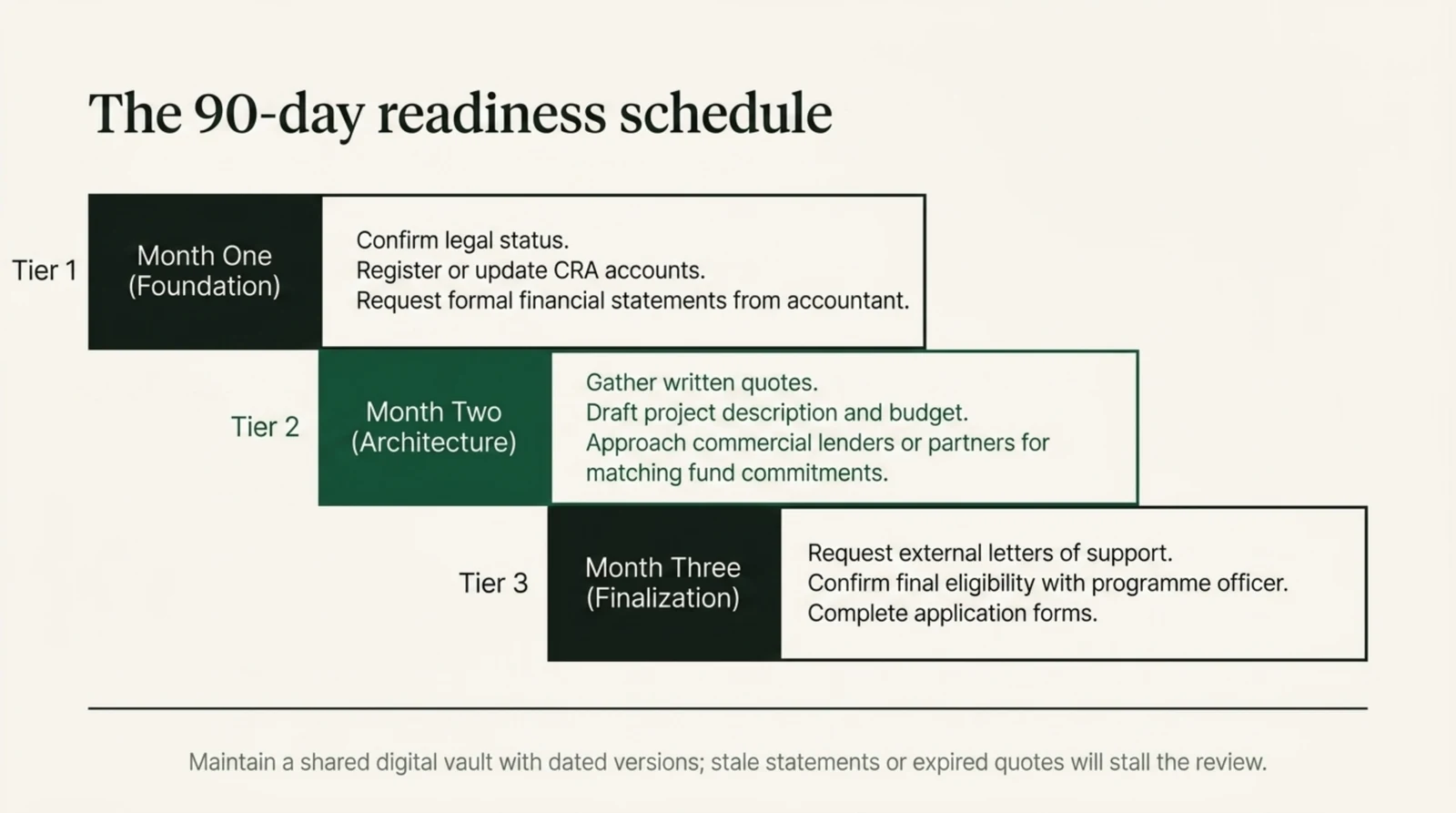 Three tier staircase titled the ninety day readiness schedule. Month one, the foundation tier, is to confirm legal status, register or update CRA accounts, and request formal financial statements from an accountant. Month two, the architecture tier, is to gather written quotes, draft the project description and budget, and approach commercial lenders or partners for matching fund commitments. Month three, the finalization tier, is to request external letters of support, confirm final eligibility with the program officer, and complete the application forms. A closing note advises keeping a shared digital folder of dated versions, because stale statements or expired quotes will stall the review.