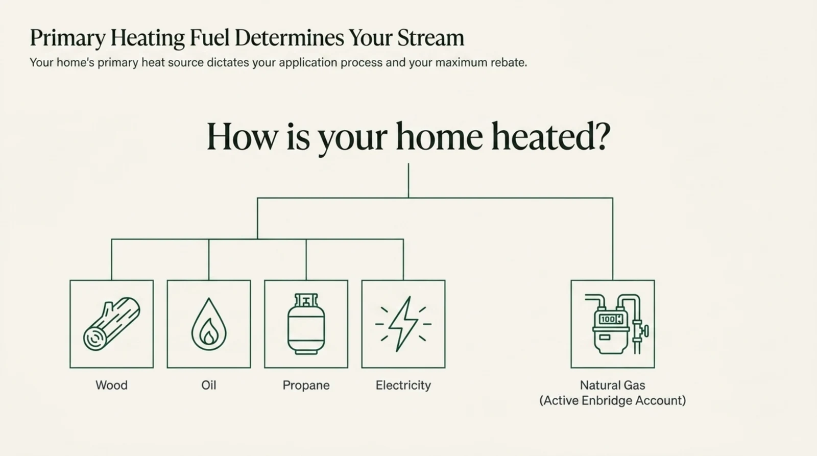 A decision tree diagram on warm paper titled Primary Heating Fuel Determines Your Stream. A single question at the top reads how is your home heated, and a line branches downward into two groups. The left group holds four outlined icon tiles labelled Wood, Oil, Propane and Electricity, the four non gas fuels that share one stream. A separate branch on the right leads to a fifth tile labelled Natural Gas with the qualifier Active Enbridge Account. The diagram shows that the four non gas fuels route together while an active natural gas account routes to its own separate stream.