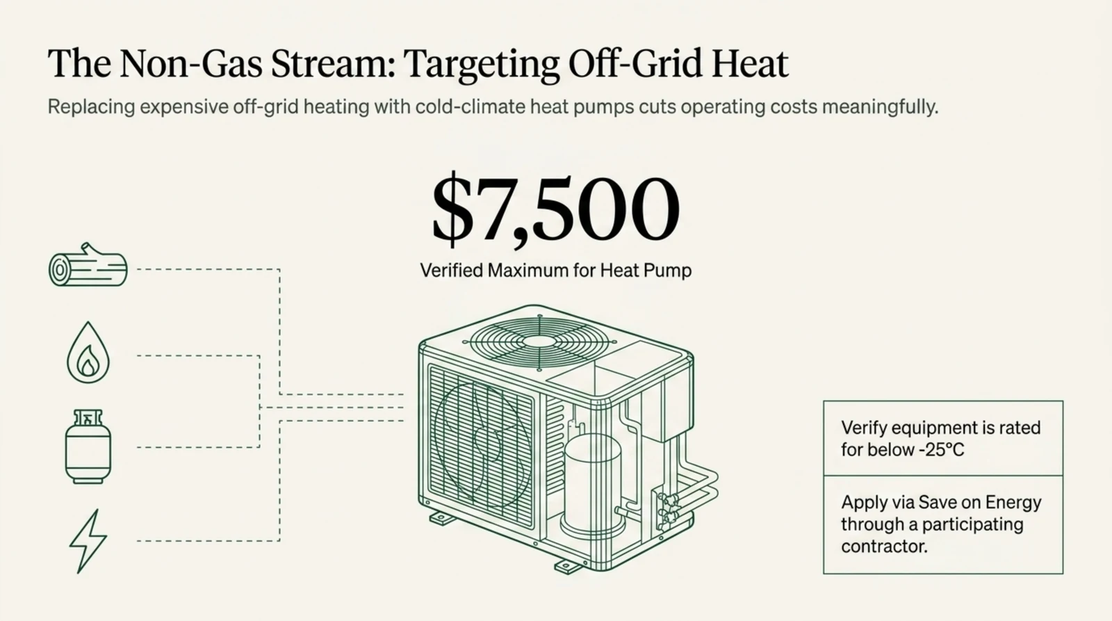 An infographic titled The Non Gas Stream, Targeting Off Grid Heat. Four outlined fuel icons run down the left side representing wood, oil, propane and electricity, with dashed connector lines feeding into a line drawing of an outdoor cold climate air source heat pump at the centre. Above the unit a large figure reads seven thousand five hundred dollars, captioned Verified Maximum for Heat Pump. A boxed note on the right carries two instructions, first to verify the equipment is rated for below minus twenty five degrees Celsius, and second to apply via Save on Energy through a participating contractor.