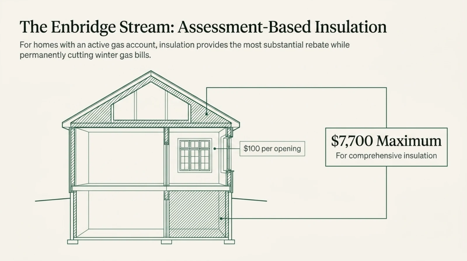 A cutaway line drawing of a two storey house titled The Enbridge Stream, Assessment Based Insulation. Hatched shading marks the insulated zones at the attic, the exterior walls and the basement. A small callout pointing at a window reads one hundred dollars per opening. A larger callout box on the right reads seven thousand seven hundred dollars maximum, with the subcaption for comprehensive insulation. The drawing shows that in the natural gas stream insulation carries the seven thousand seven hundred dollar ceiling while each individual window or door opening is worth one hundred dollars.