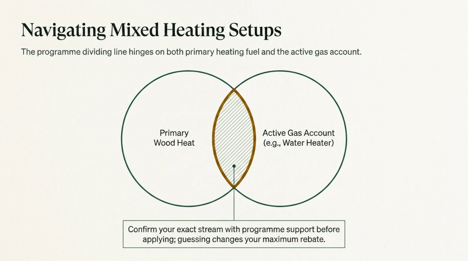 A two circle Venn diagram titled Navigating Mixed Heating Setups. The left circle is labelled Primary Wood Heat and the right circle is labelled Active Gas Account with the example of a water heater. The overlapping lens between the two circles is outlined in amber and filled with fine diagonal hatching, marking the ambiguous mixed fuel case where a home burns wood as its main heat but still holds a live gas account. A leader line drops from the overlap to a boxed caption reading, confirm your exact stream with program support before applying, guessing changes your maximum rebate.