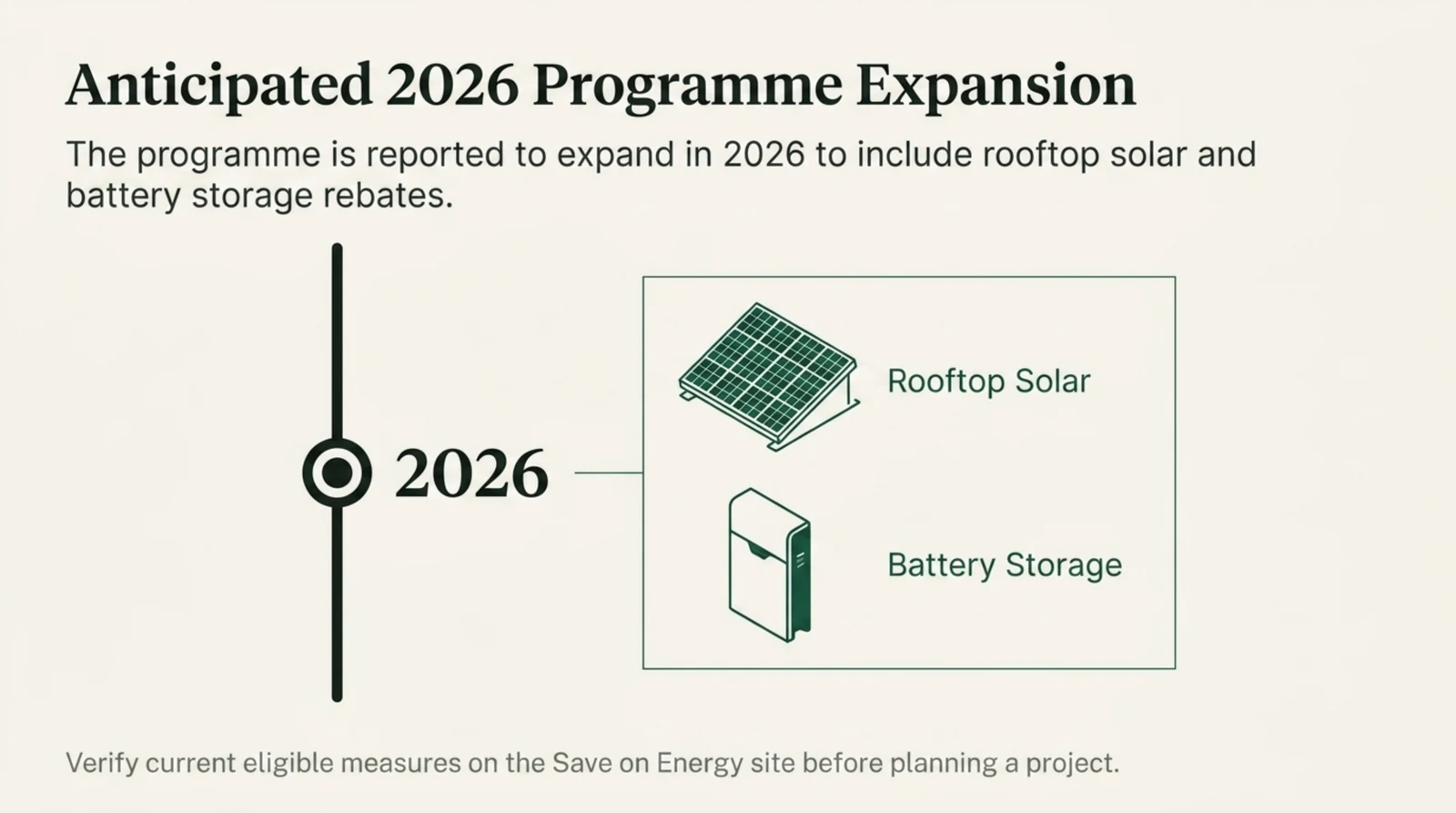 A vertical timeline infographic titled Anticipated Two Thousand Twenty Six Program Expansion. A single marked node on the timeline is labelled two thousand twenty six and connects rightward to a bordered panel holding two line drawn icons with labels, a tilted rooftop solar panel array labelled Rooftop Solar and a wall mounted battery unit labelled Battery Storage. A footer line reads, verify current eligible measures on the Save on Energy site before planning a project. The slide names the two reported new measure categories and states no dollar figures.