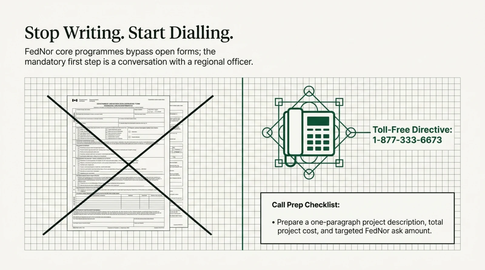 Two panel layout titled Stop Writing, Start Dialling. On the left, a printed government of Canada application form is struck through with a large black X, illustrating that FedNor core programmes have no open self-serve form. On the right, a line drawing of a desk telephone is labelled Toll-Free Directive 1-877-333-6673, and below it a bordered box headed Call Prep Checklist reads: prepare a one paragraph project description, total project cost, and targeted FedNor ask amount.