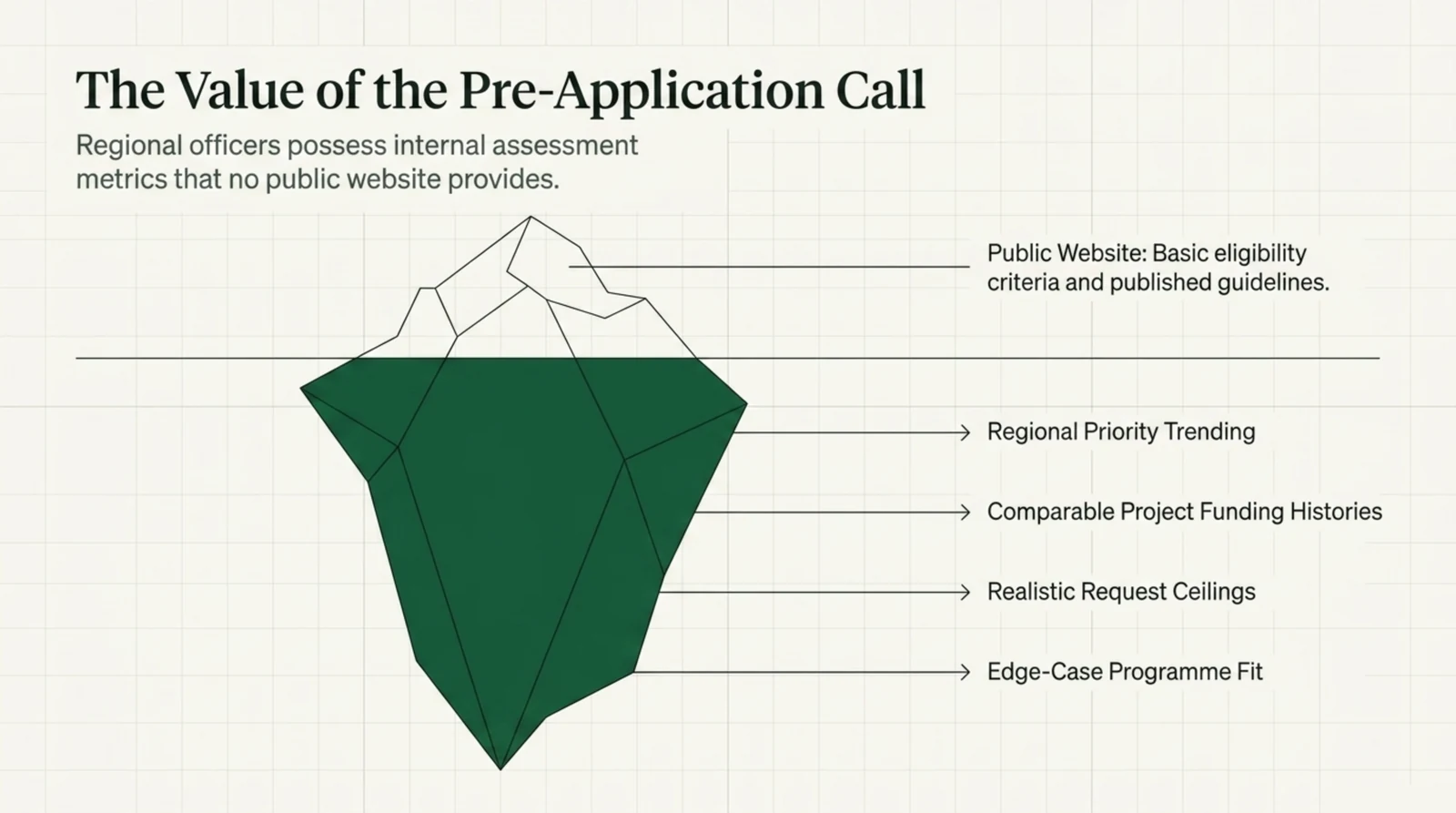 Iceberg diagram titled The Value of the Pre-Application Call, showing what a regional officer knows versus what is published. The small white tip above the waterline is labelled Public Website, basic eligibility criteria and published guidelines. The much larger spruce green mass below the waterline carries four labels: Regional Priority Trending, Comparable Project Funding Histories, Realistic Request Ceilings, and Edge-Case Programme Fit.
