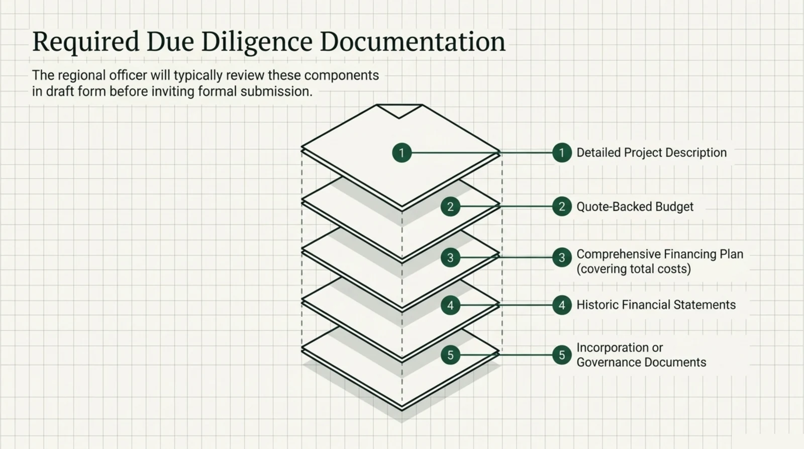 Exploded stack of five sheets titled Required Due Diligence Documentation, numbered top to bottom as the components a regional officer typically reviews in draft form before inviting formal submission. Sheet one is Detailed Project Description, sheet two is Quote-Backed Budget, sheet three is Comprehensive Financing Plan covering total costs, sheet four is Historic Financial Statements, and sheet five is Incorporation or Governance Documents.