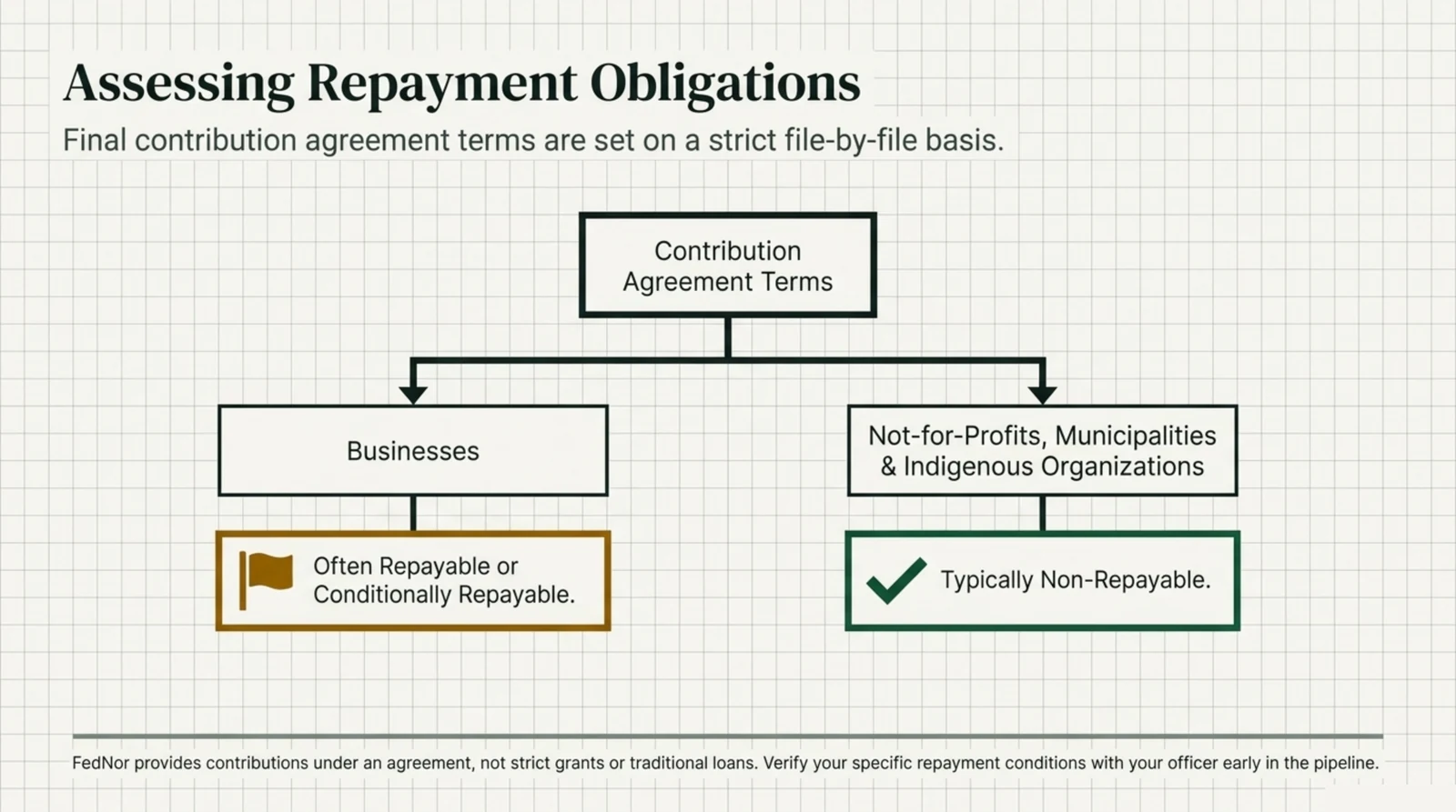 Flow chart titled Assessing Repayment Obligations, showing that final contribution agreement terms are set file by file. A single box labelled Contribution Agreement Terms branches into two paths. The left path, Businesses, leads to an amber bordered outcome reading often repayable or conditionally repayable. The right path, Not-for-Profits, Municipalities and Indigenous Organizations, leads to a green bordered outcome reading typically non-repayable. A footnote states that FedNor provides contributions under an agreement rather than strict grants or traditional loans, and that specific repayment conditions should be verified with your officer early in the pipeline.