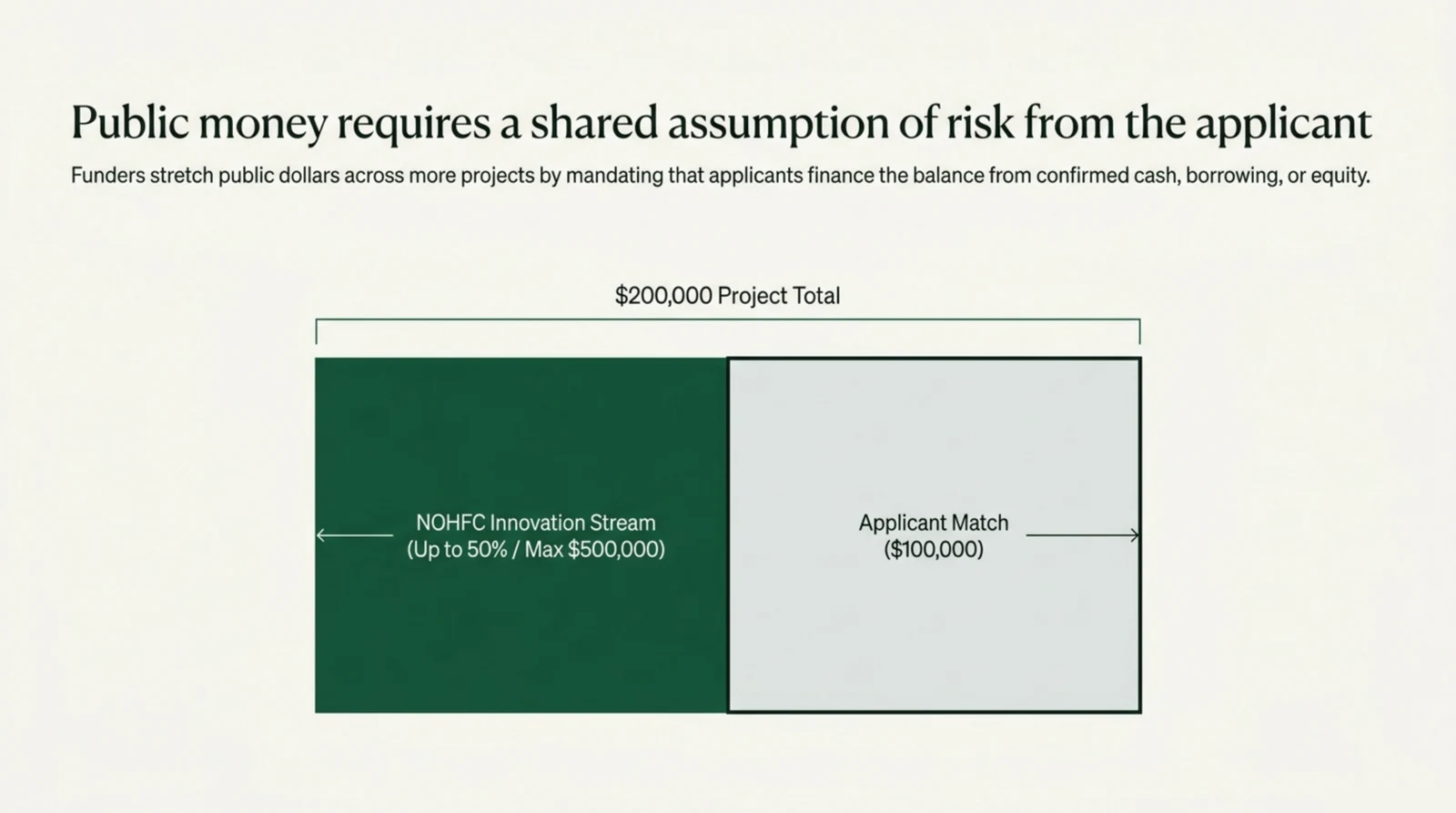 Horizontal stacked bar showing how a two hundred thousand dollar project budget splits between the funder and the applicant. The left half, filled in spruce green, is labelled NOHFC Innovation Stream at up to fifty per cent of eligible costs with a maximum of five hundred thousand dollars. The right half, in pale grey, is labelled Applicant Match at one hundred thousand dollars. A bracket across the top marks the full two hundred thousand dollar project total, and the two segments are equal in width because the programme covers half of eligible costs.