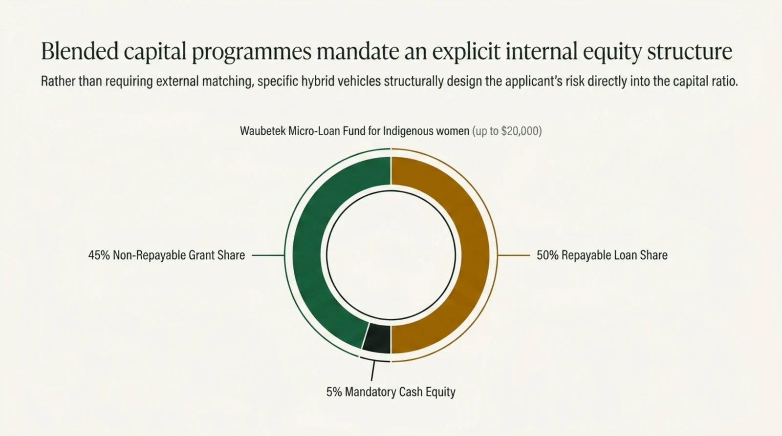 Donut chart breaking down the internal capital structure of the Waubetek Micro Loan Fund for Indigenous women, which lends up to twenty thousand dollars. The ring divides into three segments: fifty per cent repayable loan share shown in amber on the right, forty five per cent non repayable grant share shown in spruce green on the left, and a narrow five per cent mandatory cash equity wedge shown in dark ink at the bottom. The chart makes the point that in a blended programme the applicant equity requirement is designed directly into the capital ratio rather than raised as a separate external match.