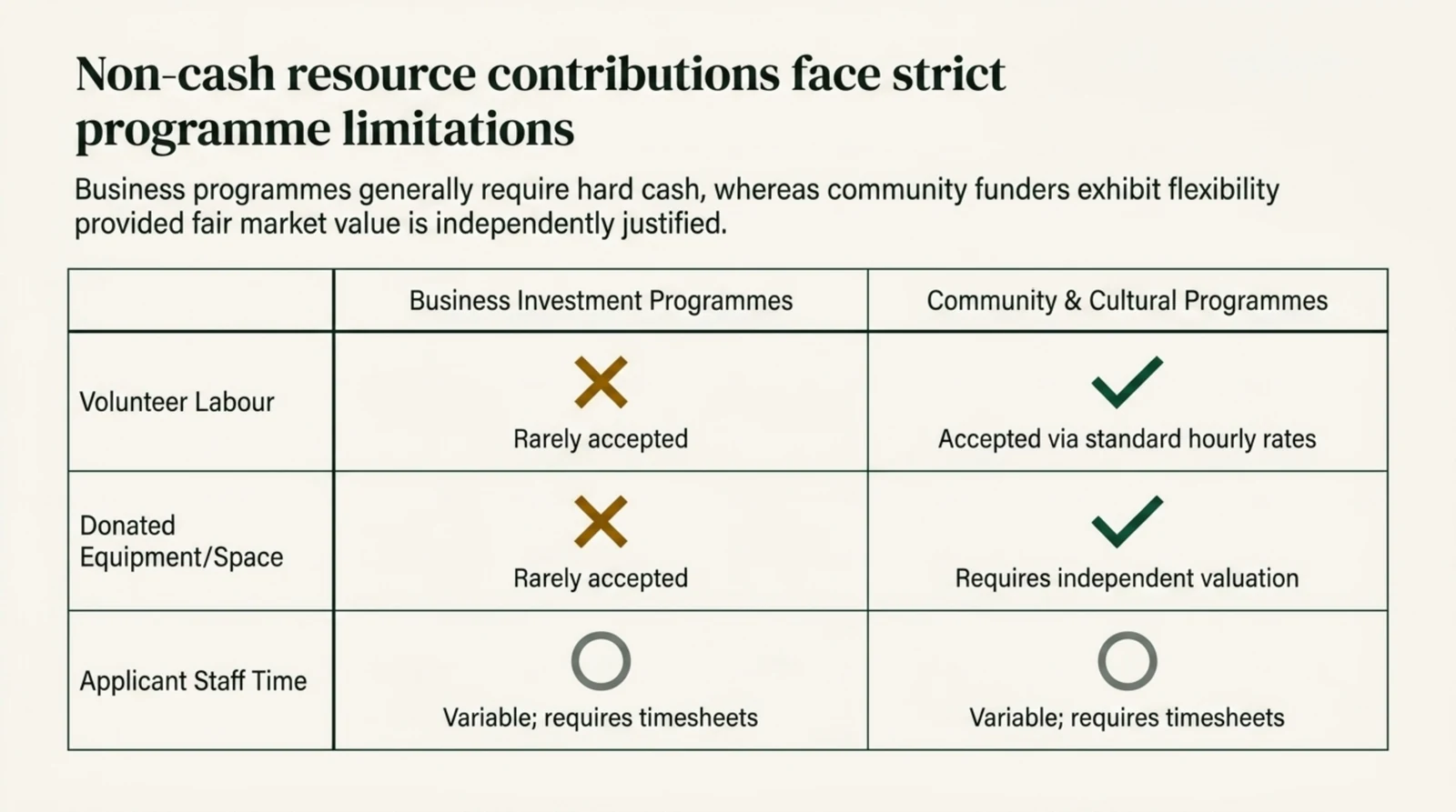 Comparison table with three rows of non cash contribution types set against two columns of programme families, business investment programmes and community and cultural programmes. Volunteer labour carries an amber cross under business investment programmes, marked rarely accepted, and a spruce green check under community and cultural programmes, marked accepted via standard hourly rates. Donated equipment and space follows the same pattern, rarely accepted by business investment programmes and accepted by community and cultural programmes where an independent valuation supports the amount claimed. Applicant staff time carries a neutral grey circle in both columns, marked variable and requiring timesheets.