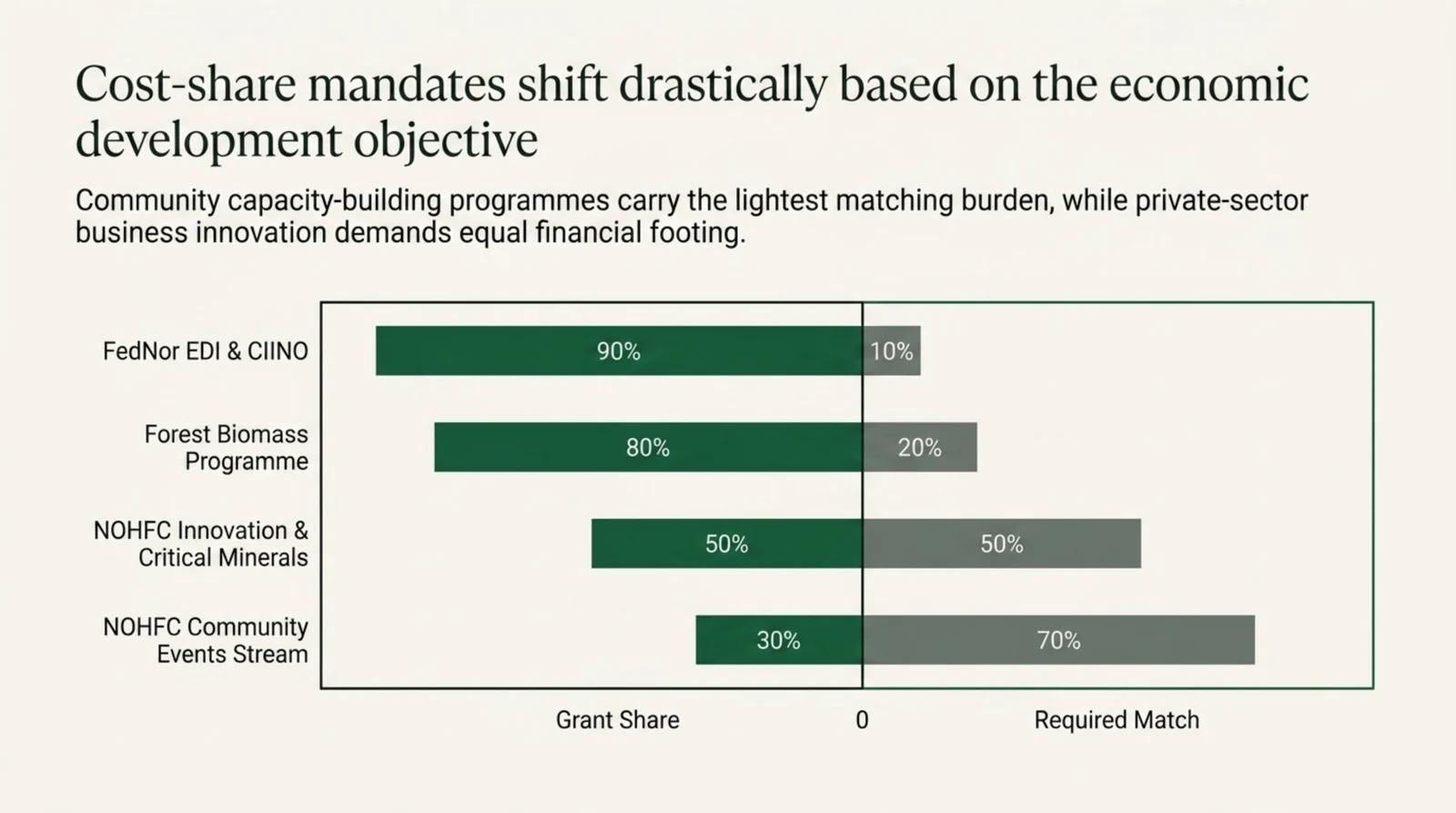 Diverging bar chart comparing grant share against required applicant match for four Northern Ontario funding programmes, with grant share extending left of a centre zero line in spruce green and required match extending right in grey. FedNor Economic Development Initiative and CIINO fund ninety per cent of eligible costs, leaving a ten per cent applicant match. The Forest Biomass Programme funds eighty per cent against a twenty per cent match. NOHFC Innovation and the Critical Minerals Innovation Fund each fund fifty per cent against a fifty per cent match. The NOHFC Community Events Stream funds only thirty per cent, leaving the heaviest applicant burden at seventy per cent of the budget.
