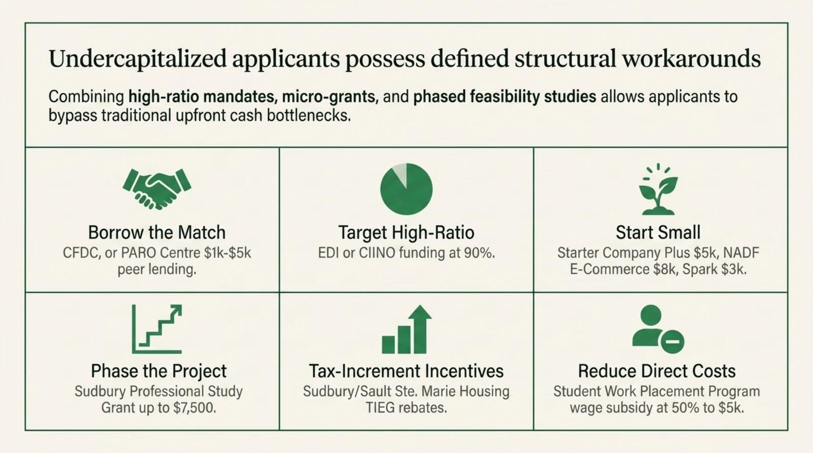 Six panel grid of structural tactics for applicants who cannot raise the cash match, each panel headed by a spruce green icon. Borrow the match points to CFDC lending or PARO Centre peer lending of one thousand to five thousand dollars. Target high ratio points to EDI or CIINO funding at ninety per cent. Start small lists Starter Company Plus at five thousand dollars, the NADF E Commerce grant at eight thousand dollars, and Spark at three thousand dollars. Phase the project cites the Sudbury Professional Study Grant at up to seven thousand five hundred dollars. Tax increment incentives covers Sudbury and Sault Ste. Marie housing TIEG rebates. Reduce direct costs cites the Student Work Placement Program wage subsidy at fifty per cent of wages to five thousand dollars per placement.