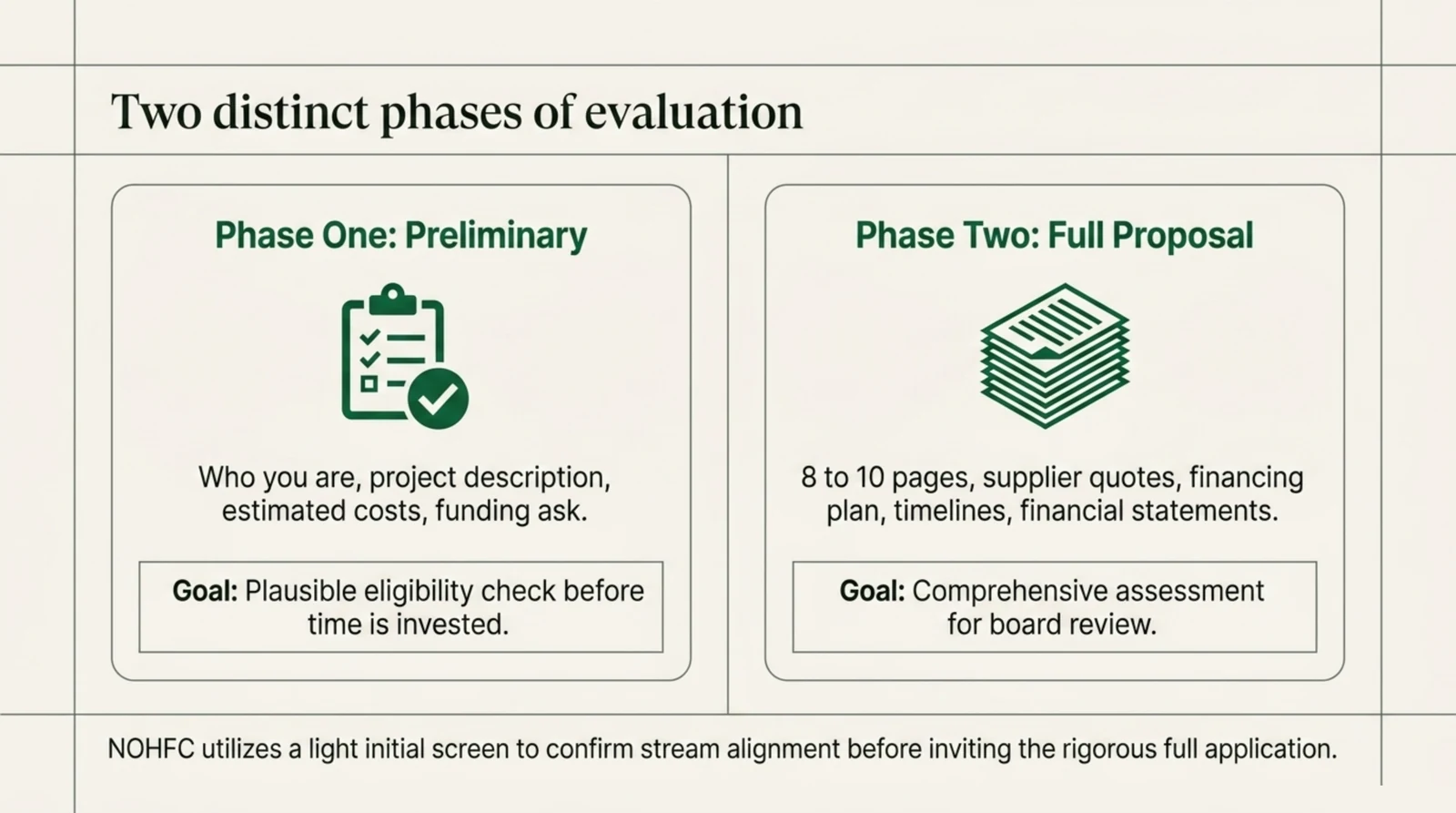Two side by side panels comparing the two phases of NOHFC evaluation. Phase One, Preliminary, is illustrated with a checklist icon and covers who you are, the project description, estimated costs and the funding ask, with the stated goal of a plausible eligibility check before time is invested. Phase Two, Full Proposal, is illustrated with a stack of documents and covers 8 to 10 pages plus supplier quotes, a financing plan, timelines and financial statements, with the stated goal of a comprehensive assessment for board review. A footer notes that NOHFC uses a light initial screen to confirm stream alignment before inviting the rigorous full application.