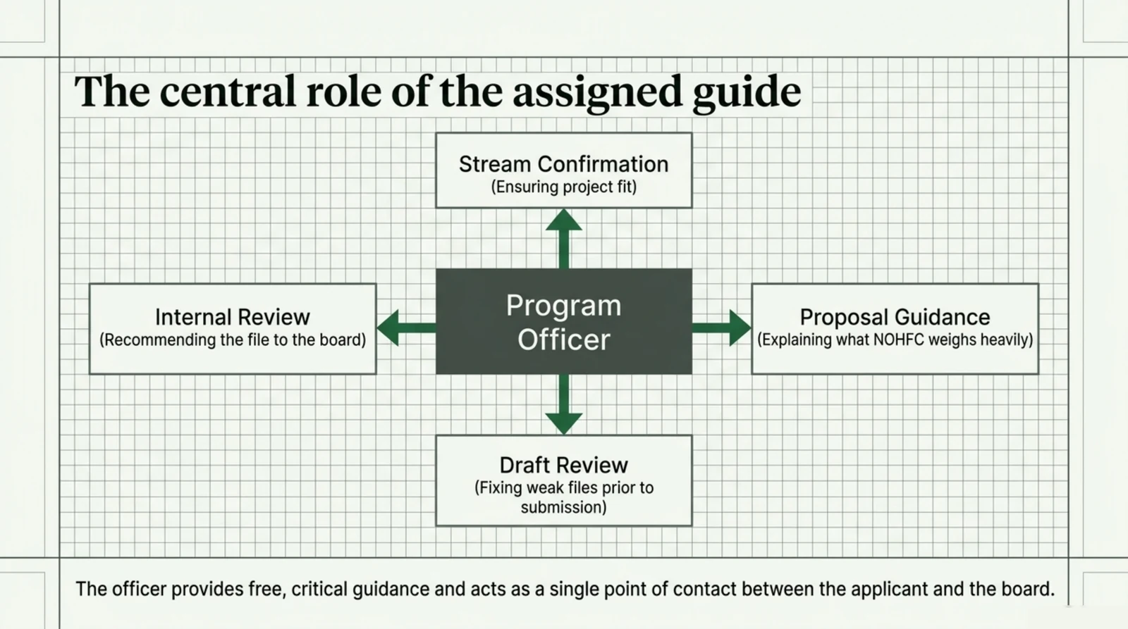 A hub and spoke diagram with the Program Officer in a dark slate box at the centre and four arrows radiating outward to labelled boxes. Stream Confirmation covers ensuring project fit. Proposal Guidance covers explaining what NOHFC weighs heavily. Draft Review covers fixing weak files prior to submission. Internal Review covers recommending the file to the board. A caption states that the officer provides free, critical guidance and acts as a single point of contact between the applicant and the board.