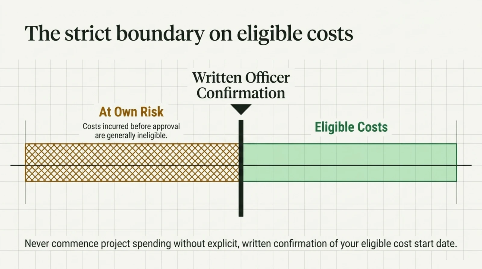 A horizontal timeline divided by a heavy vertical marker labelled Written Officer Confirmation. The left segment is drawn as an amber brown cross hatched band labelled At Own Risk, with the note that costs incurred before approval are generally ineligible. The right segment is a solid green band labelled Eligible Costs. A closing line warns never to commence project spending without explicit written confirmation of your eligible cost start date.