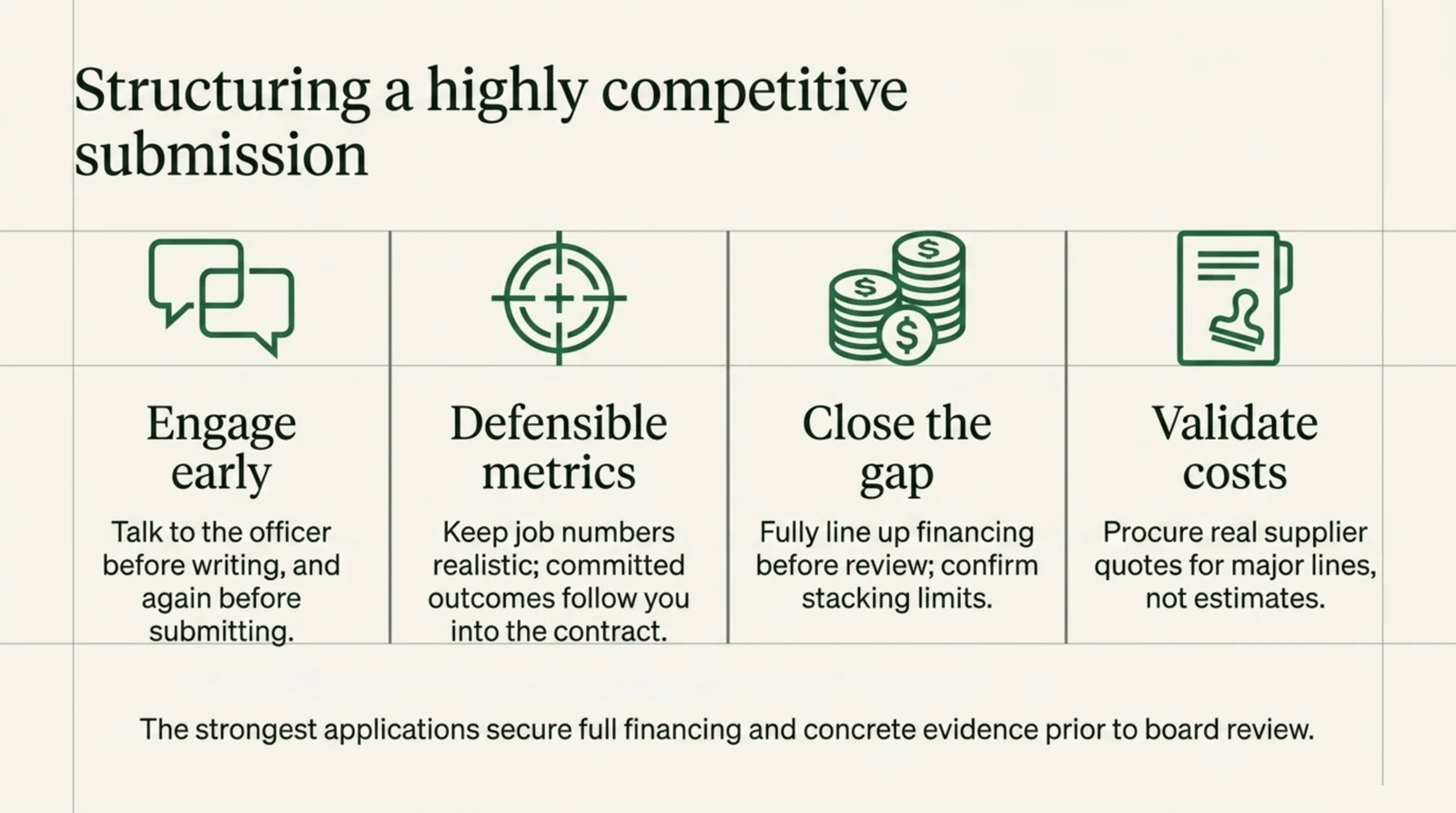 Four equal columns, each with a spruce green line icon above a heading and supporting text, setting out how to strengthen an NOHFC submission. Engage early: talk to the officer before writing and again before submitting. Defensible metrics: keep job numbers realistic because committed outcomes follow you into the contract. Close the gap: fully line up financing before review and confirm stacking limits. Validate costs: procure real supplier quotes for major lines rather than estimates. A footer states that the strongest applications secure full financing and concrete evidence prior to board review.