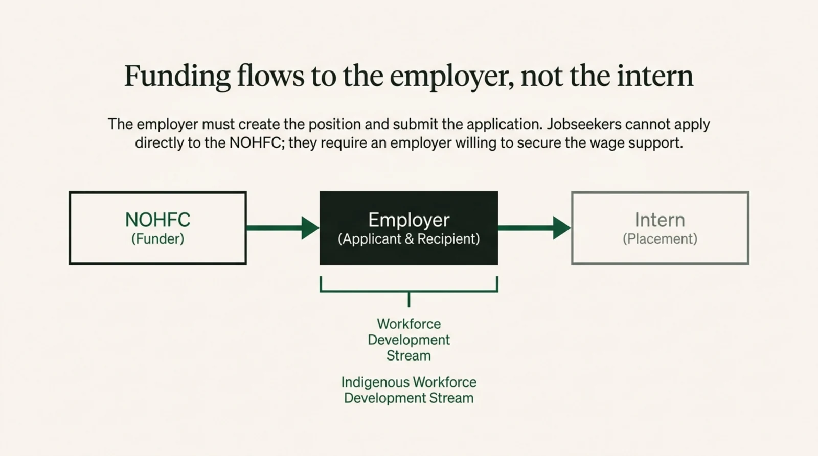 A three stage flow diagram showing that NOHFC internship funding is paid to the employer rather than to the intern. A box labelled NOHFC as funder connects by an arrow to a dark filled box labelled Employer as applicant and recipient, which connects by a second arrow to a lighter box labelled Intern as placement. A bracket beneath the employer box names the two funding streams involved, the Workforce Development Stream and the Indigenous Workforce Development Stream. Supporting text states that the employer must create the position and submit the application, and that jobseekers cannot apply directly to NOHFC because they need an employer willing to secure the wage support.