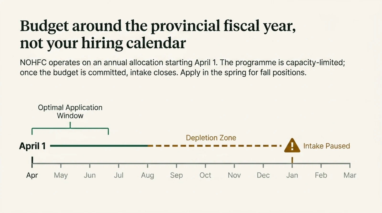 A twelve month timeline of the Ontario provincial fiscal year running from April through to March, showing when an NOHFC internship application has the best odds of finding room in the annual allocation. The line opens with a bold marker at April one, and a bracket labelled optimal application window spans roughly April to July as a solid green segment. From August onward the line turns into a dashed amber segment labelled depletion zone, which ends at a warning triangle labelled intake paused positioned near January. Supporting text states that NOHFC operates on an annual allocation starting April one, that the program is capacity limited so intake closes once the budget is committed, and that employers should apply in the spring for fall positions.