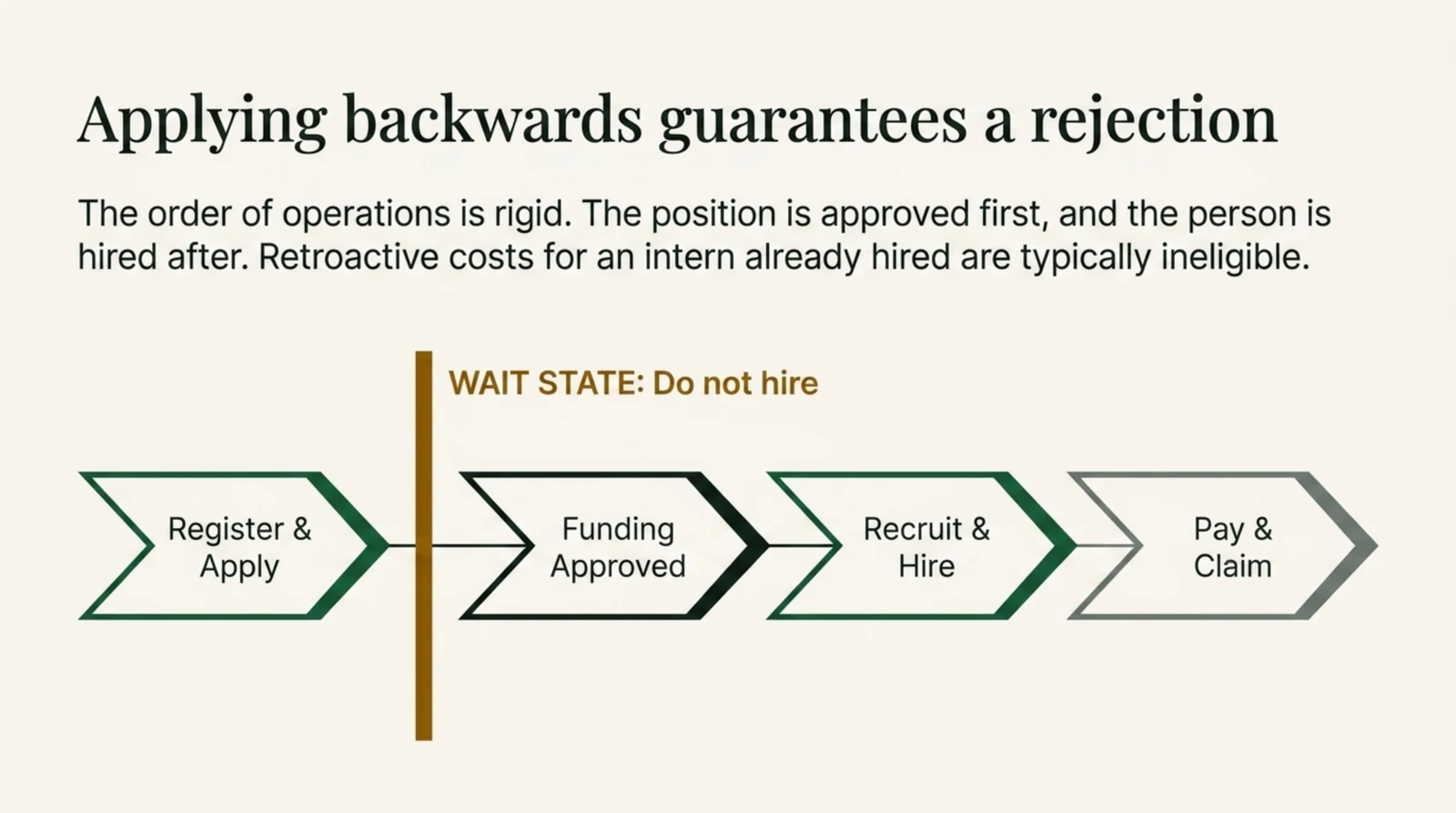 A left to right process diagram of four chevron shaped steps setting out the required order of operations for an NOHFC internship application. The steps read register and apply, funding approved, recruit and hire, and pay and claim. A vertical amber bar sits between the first and second steps, labelled wait state, do not hire, marking the period while the funding decision is still pending. Supporting text states that the order of operations is rigid, that the position is approved first and the person is hired after, and that retroactive costs for an intern already hired are typically ineligible.