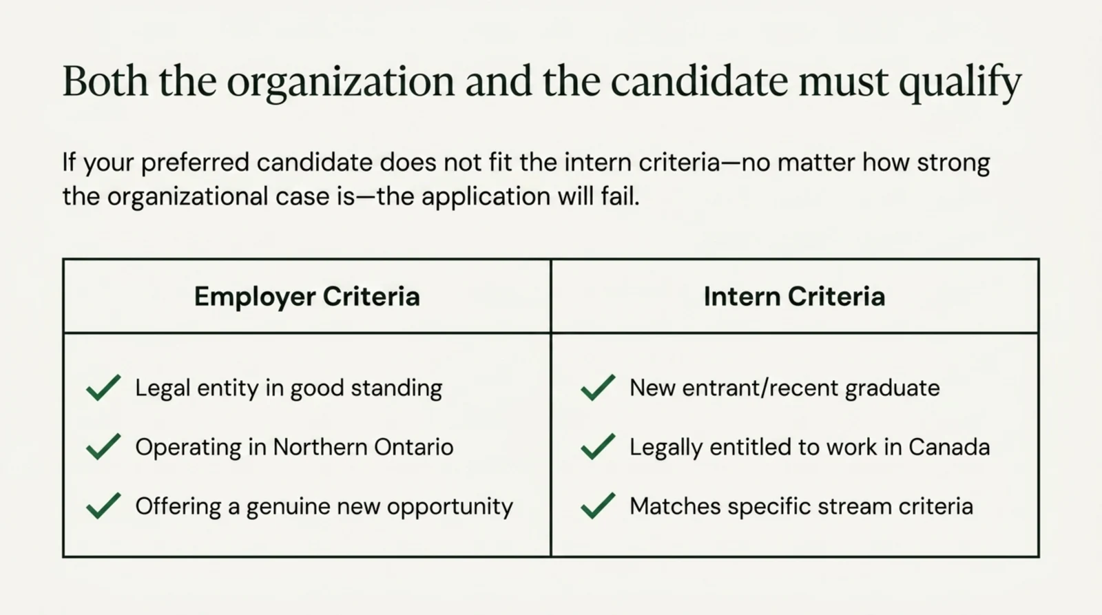 A two column comparison table headed both the organization and the candidate must qualify, listing three green check mark criteria in each column. The employer criteria column lists legal entity in good standing, operating in Northern Ontario, and offering a genuine new opportunity. The intern criteria column lists new entrant or recent graduate, legally entitled to work in Canada, and matches specific stream criteria. Supporting text warns that if the preferred candidate does not fit the intern criteria then the application will fail, no matter how strong the organizational case is.