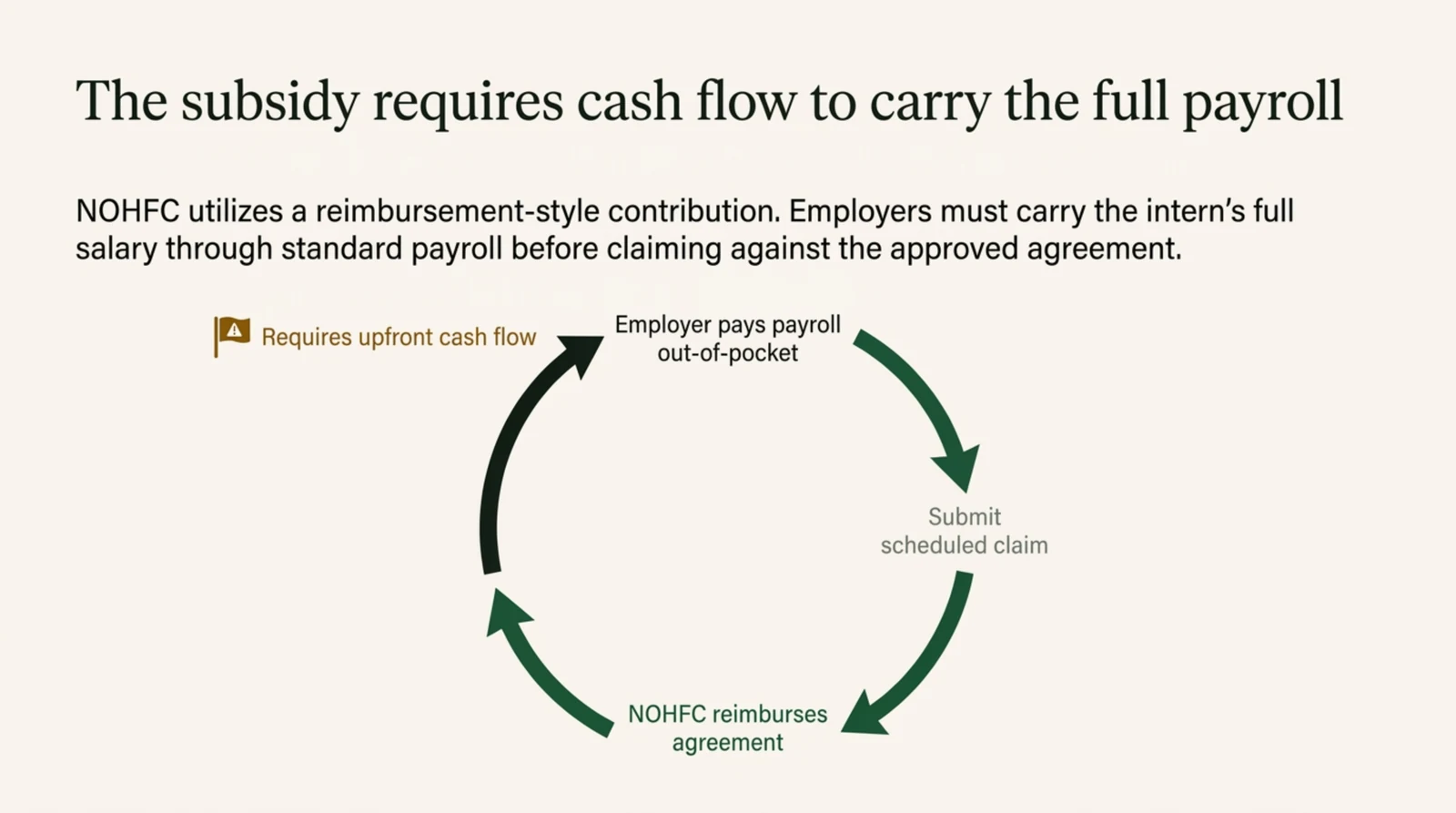 A circular three stage diagram showing the reimbursement cycle for NOHFC internship funding. Moving clockwise, the employer pays payroll out of pocket, then submits a scheduled claim, then NOHFC reimburses against the approved agreement, and the cycle returns to the employer for the next payroll period. An amber flag beside the top of the circle notes that the arrangement requires upfront cash flow. Supporting text states that NOHFC uses a reimbursement style contribution and that employers must carry the intern's full salary through standard payroll before claiming against the approved agreement.