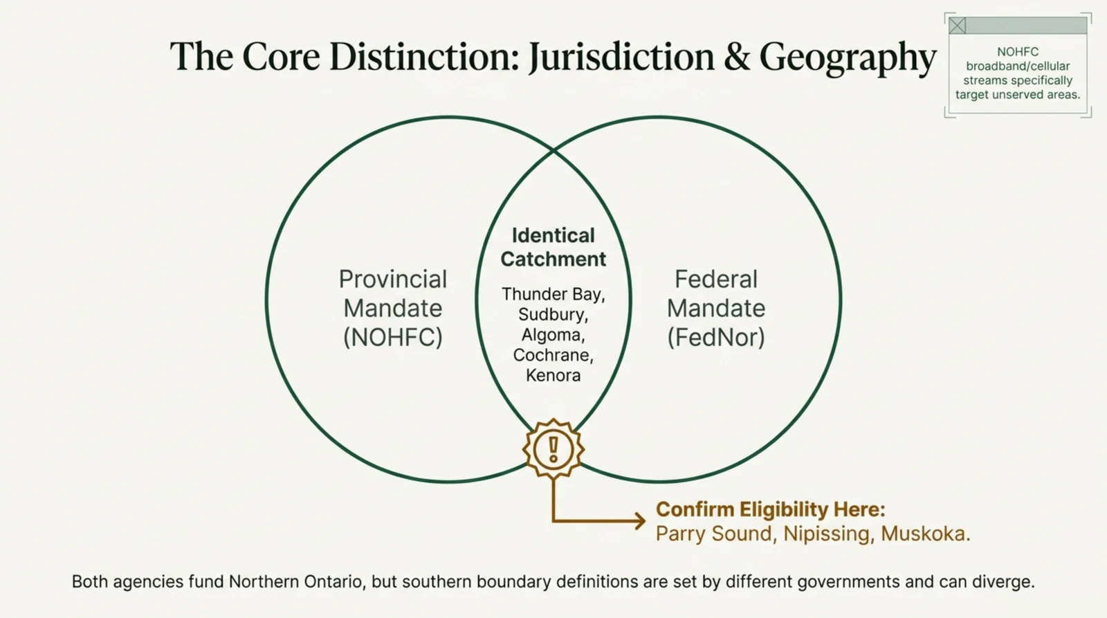 Venn diagram of the two funders' territory. The left circle is the provincial mandate of NOHFC and the right circle is the federal mandate of FedNor. The overlapping centre is labelled identical catchment and lists Thunder Bay, Sudbury, Algoma, Cochrane and Kenora, the districts where the two maps match in practice. An amber warning marker on the lower edge of the overlap points to Parry Sound, Nipissing and Muskoka as the southern boundary areas where an applicant must confirm eligibility with each funder directly. A side note records that the NOHFC broadband and cellular stream specifically targets unserved areas.