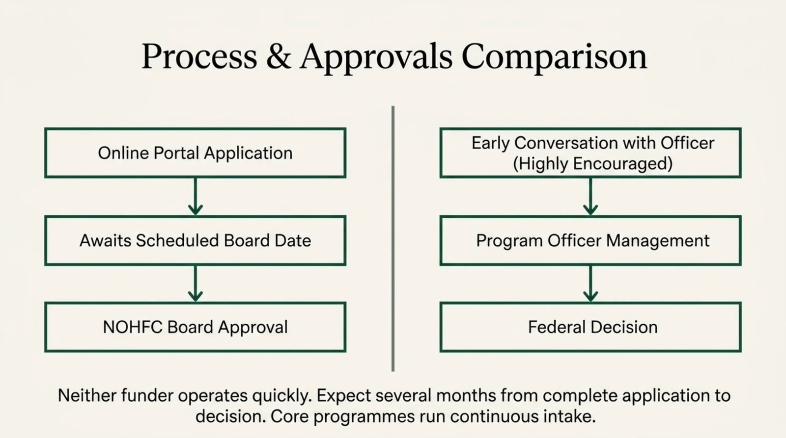 Side by side flow chart comparing how each funder processes an application. The NOHFC path runs from online portal application, to awaiting a scheduled board date, to NOHFC board approval. The FedNor path runs from an early conversation with a program officer, which is highly encouraged, to program officer management of the file, to a federal decision. A note beneath states that neither funder operates quickly, that applicants should expect several months from a complete application to a decision, and that core programmes run continuous intake rather than fixed annual deadlines.
