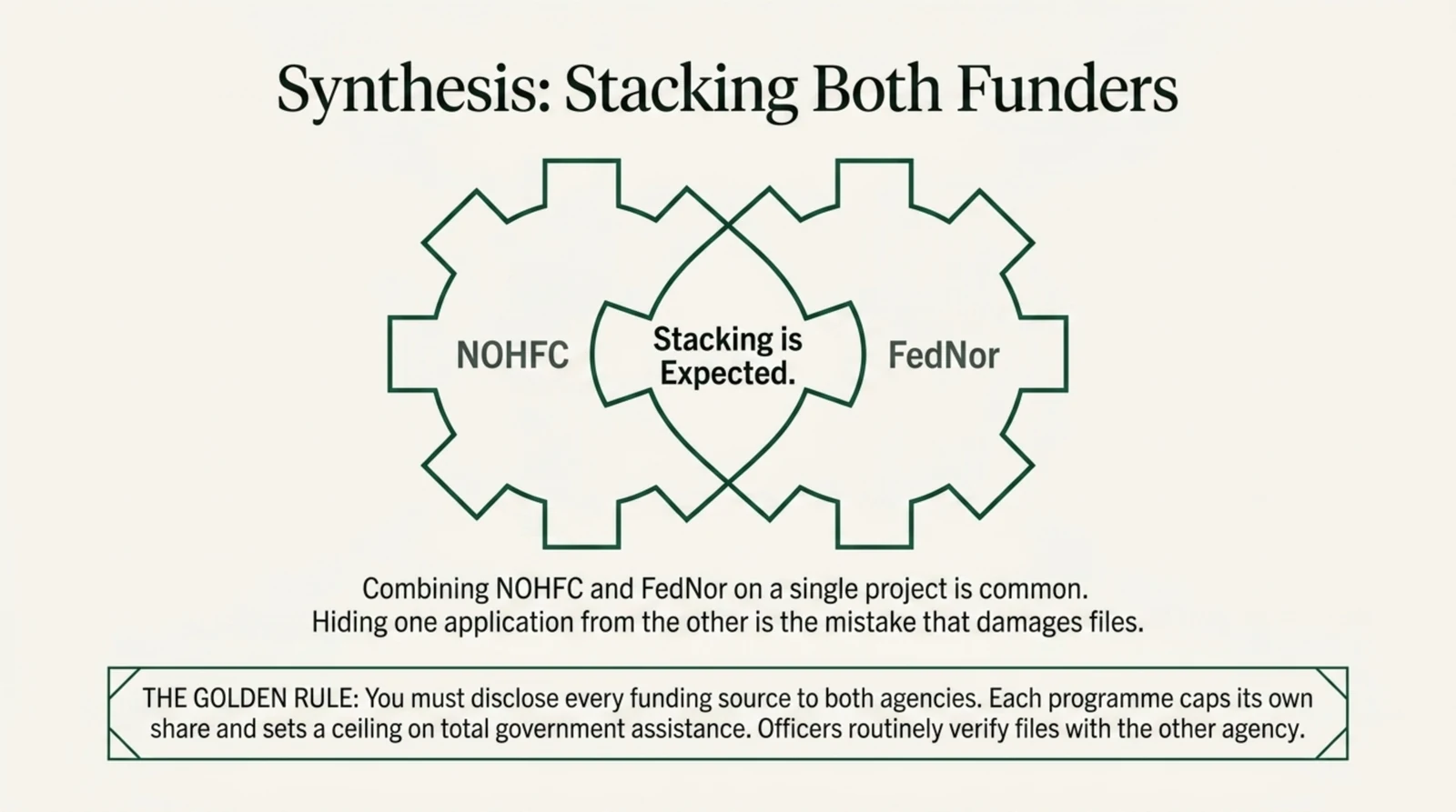 Two interlocking gears labelled NOHFC and FedNor meeting at a centre panel reading stacking is expected. The graphic illustrates that combining NOHFC and FedNor funding on a single project is common and that both funders anticipate it. The rule beneath states that every funding source must be disclosed to both agencies, and that each programme caps its own share of a project and sets a ceiling on total government assistance.