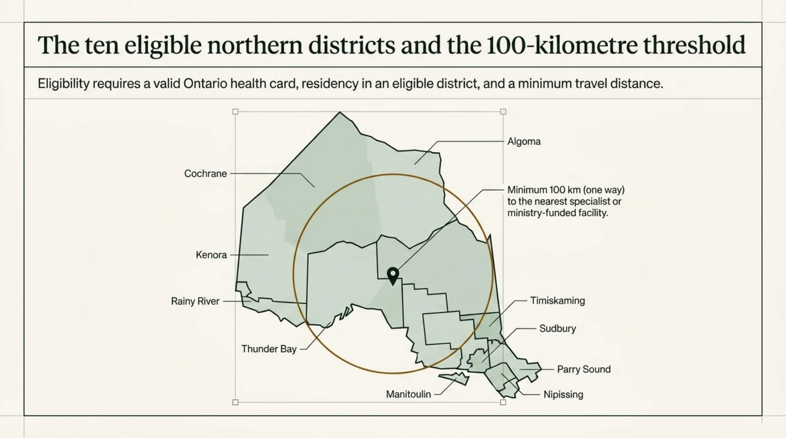 Map of Northern Ontario showing the ten districts whose residents may be eligible for the Northern Health Travel Grant, each labelled with a leader line: Algoma, Cochrane, Kenora, Manitoulin, Nipissing, Parry Sound, Rainy River, Sudbury, Thunder Bay and Timiskaming. A location pin sits inside an amber circle annotated with the distance rule, a minimum of one hundred kilometres one way to the nearest specialist or ministry funded facility. A subheading states that eligibility requires a valid Ontario health card, residency in an eligible district and that minimum travel distance.