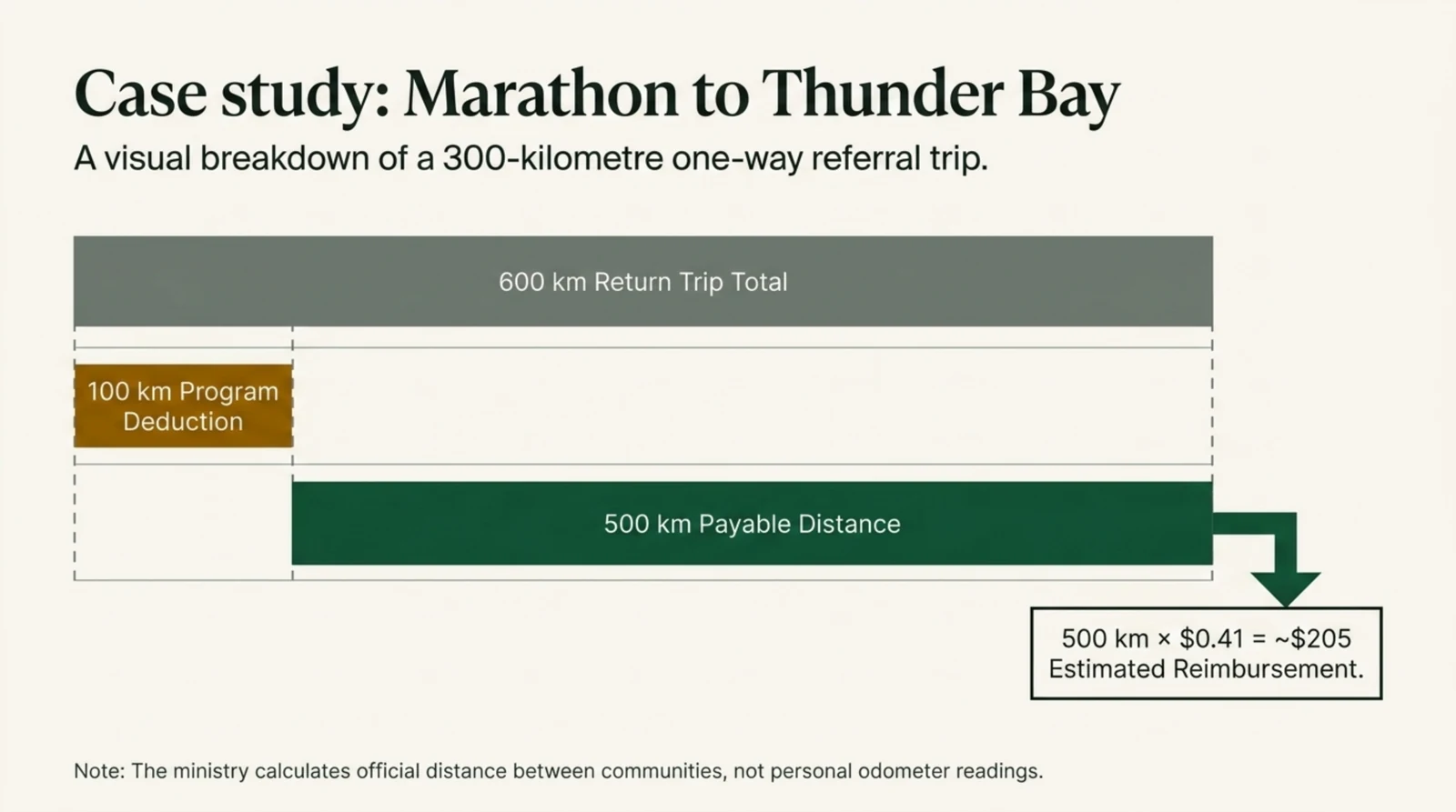 Horizontal bar breakdown of a sample claim for a Marathon resident travelling to Thunder Bay, a referral trip of roughly three hundred kilometres one way. A grey bar spanning the full width represents the six hundred kilometre return trip total. Beneath it a short amber bar represents the one hundred kilometre program deduction and a long green bar represents the five hundred kilometre payable distance. A callout box shows five hundred kilometres multiplied by forty one cents per kilometre giving an estimated reimbursement of about two hundred and five dollars. A footnote states that the ministry calculates the official distance between communities rather than personal odometer readings.