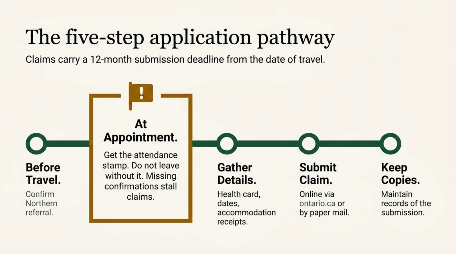 Five step timeline of the application pathway, running from left to right along a green line. Step one, before travel, confirm the Northern referral. Step two, at the appointment, get the attendance stamp and do not leave without it because missing confirmations stall claims, shown highlighted in an amber box with a warning flag. Step three, gather details including health card number, appointment dates and accommodation receipts. Step four, submit the claim online through ontario.ca or by paper mail. Step five, keep copies and maintain records of the submission. A subheading states that claims carry a twelve month submission deadline from the date of travel.
