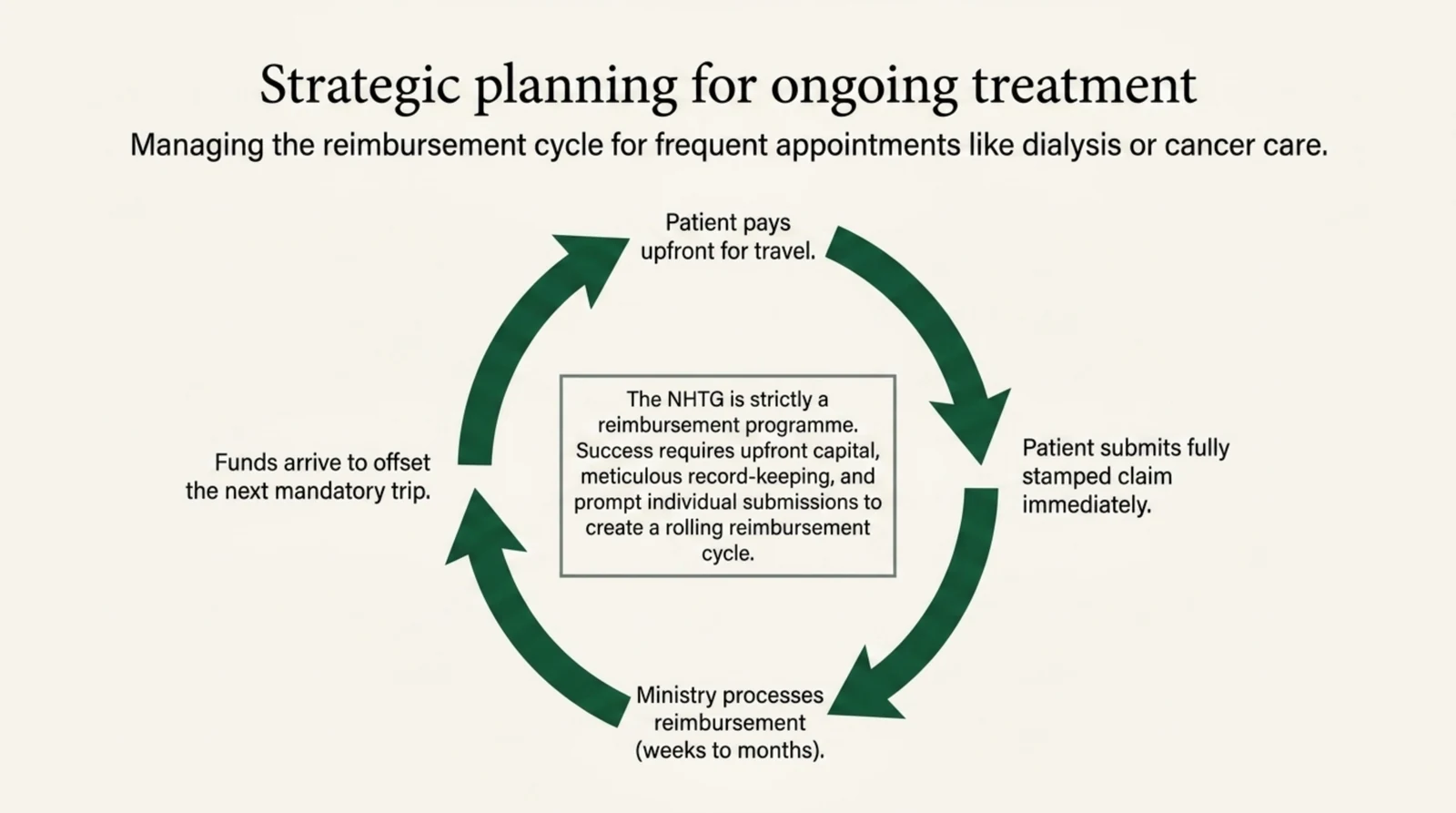 Circular diagram of the reimbursement cycle for patients making frequent trips such as dialysis or cancer care. Four stages run clockwise around green arrows: the patient pays upfront for travel, the patient submits a fully stamped claim immediately, the ministry processes the reimbursement over a period of weeks to months, and funds arrive to offset the next mandatory trip. A box at the centre states that the grant is strictly a reimbursement programme and that success requires upfront capital, meticulous record keeping and prompt individual submissions in order to create a rolling reimbursement cycle.