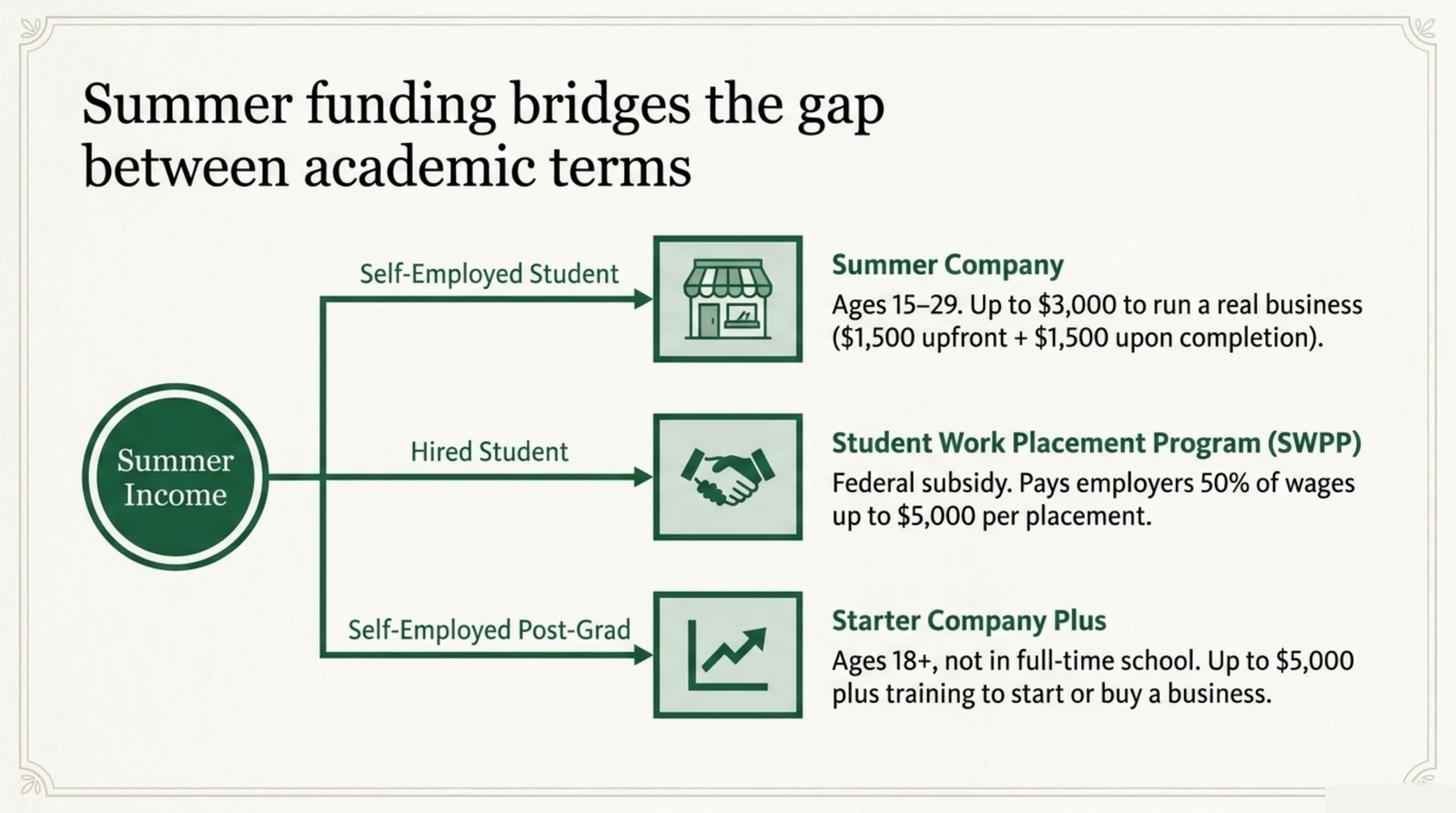 Flow diagram on warm paper titled Summer funding bridges the gap between academic terms. A dark spruce green circle labelled Summer Income branches into three paths. The self-employed student path leads to Summer Company, open to ages fifteen to twenty-nine, paying up to three thousand dollars to run a real business, made up of one thousand five hundred dollars upfront plus one thousand five hundred dollars upon completion. The hired student path leads to the Student Work Placement Program, a federal subsidy that pays employers fifty percent of wages up to five thousand dollars per placement. The self-employed post-graduate path leads to Starter Company Plus, open to those aged eighteen and over who are not in full-time school, offering up to five thousand dollars plus training to start or buy a business.