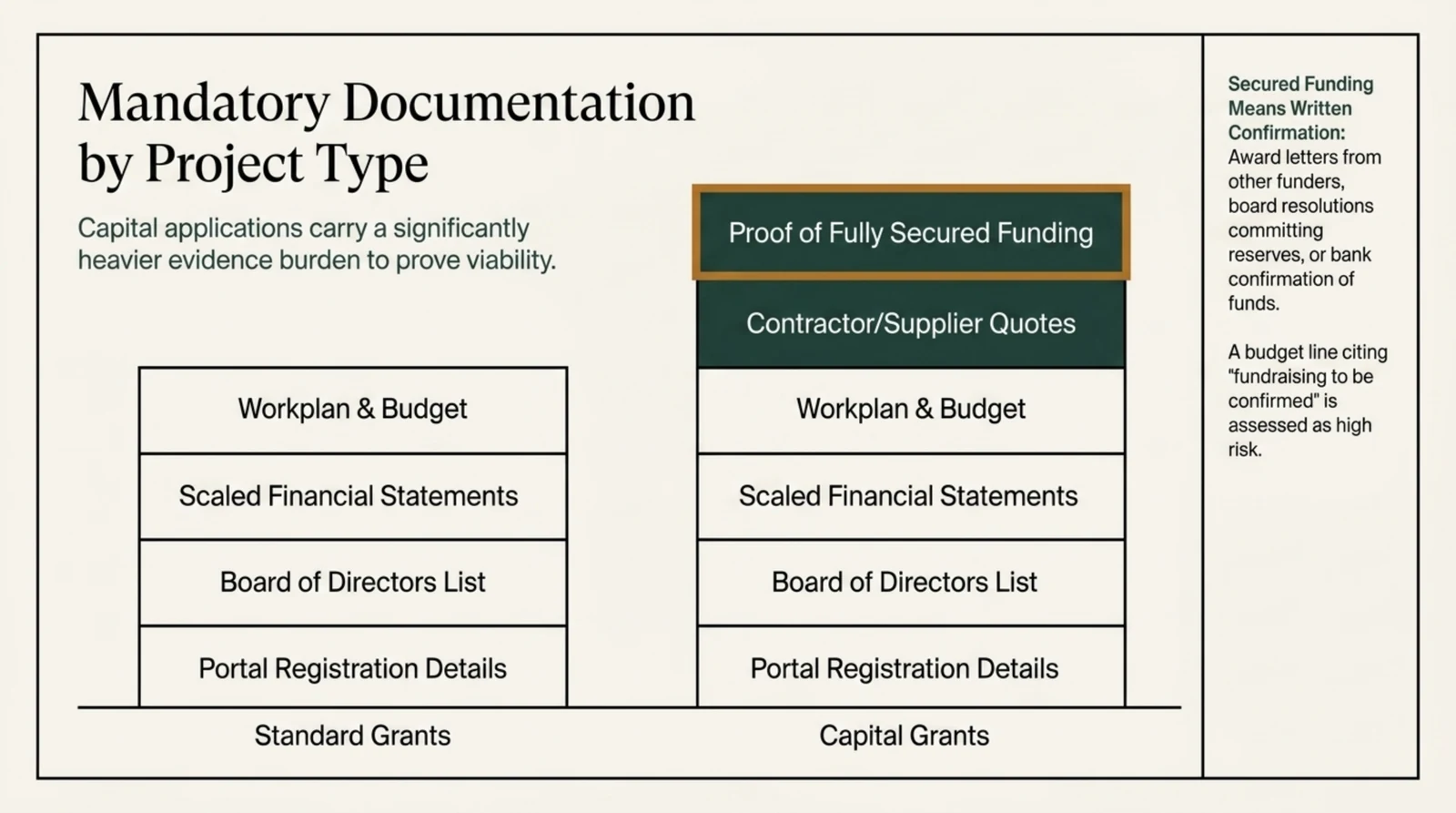 Side by side stacked block comparison of the documents each application type must supply. The Standard Grants column has four blocks, from the bottom upward: portal registration details, board of directors list, scaled financial statements, and workplan and budget. The Capital Grants column repeats those same four blocks and adds two more on top, shown filled in dark green: contractor and supplier quotes, and, highlighted with an amber border, proof of fully secured funding. A side panel explains that secured funding means written confirmation, namely award letters from other funders, board resolutions committing reserves, or bank confirmation of funds, and warns that a budget line citing fundraising to be confirmed is assessed as high risk.