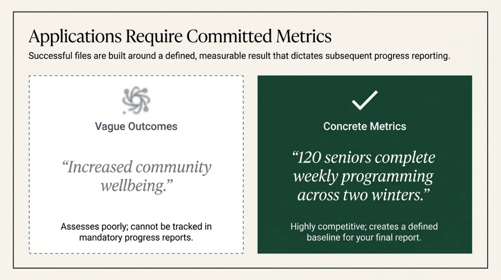 Two panel contrast showing how a grant result should be written. The left panel, outlined with a dashed border on pale paper and headed Vague Outcomes, carries a deliberately blurred icon and the quoted example, increased community wellbeing, with the note that it assesses poorly and cannot be tracked in mandatory progress reports. The right panel, filled dark green and headed Concrete Metrics with a white check mark, carries the quoted example, one hundred and twenty seniors complete weekly programming across two winters, with the note that it is highly competitive and creates a defined baseline for the final report.