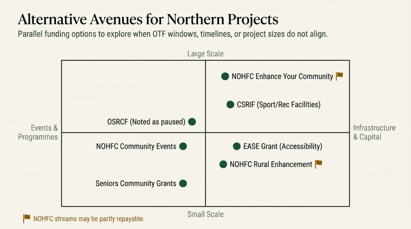Two by two positioning matrix of alternative funders for Northern Ontario projects, plotted with large scale at the top and small scale at the bottom, events and programmes on the left and infrastructure and capital on the right. The upper right quadrant holds NOHFC Enhance Your Community and CSRIF for sport and recreation facilities. The upper left quadrant holds OSRCF, noted as paused. The lower left quadrant holds NOHFC Community Events and Seniors Community Grants. The lower right quadrant holds the EASE Grant for accessibility and NOHFC Rural Enhancement. A flag symbol marks the two NOHFC streams, with a footnote that NOHFC streams may be partly repayable.