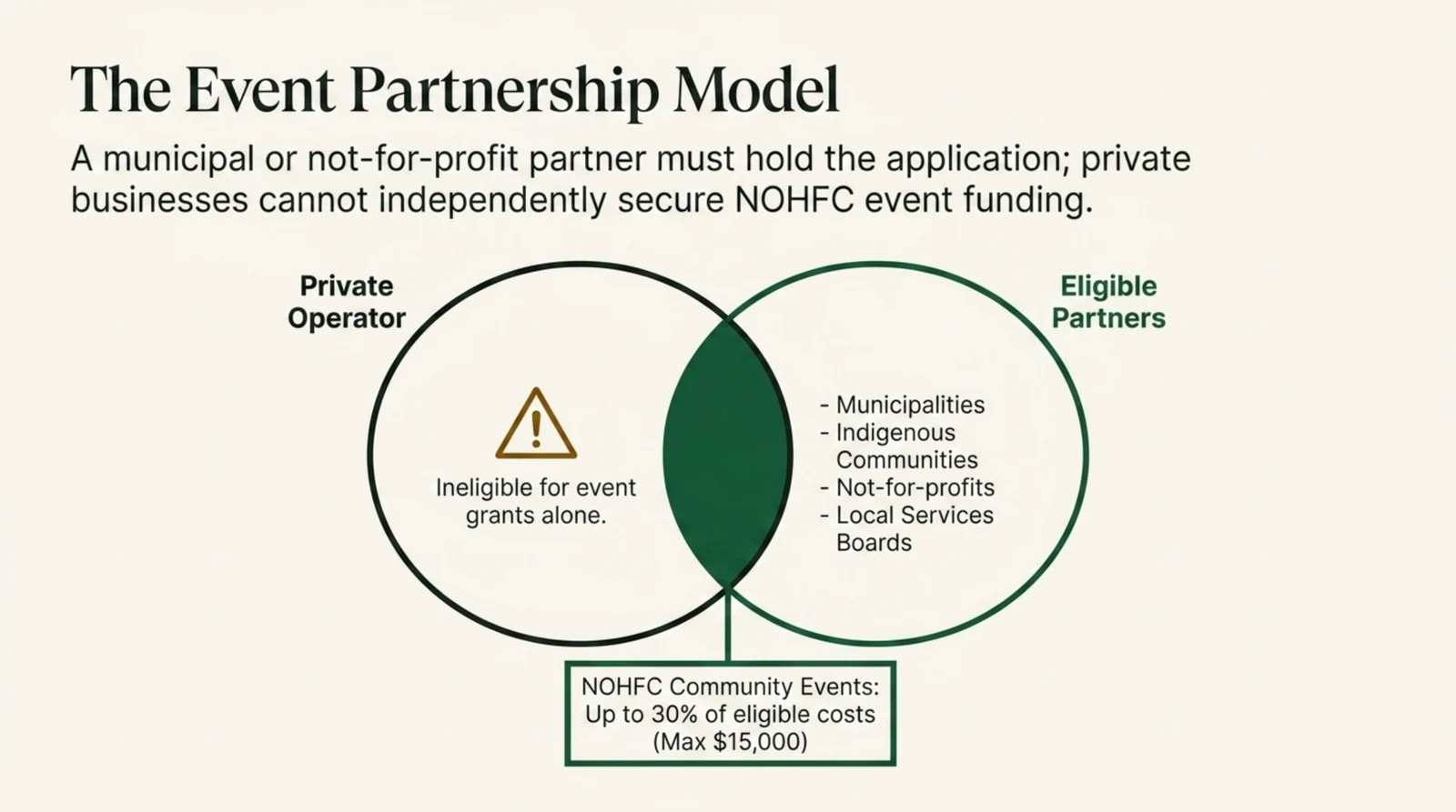 Venn diagram showing who may hold a NOHFC Community Events application. The left circle, labelled private operator, is marked ineligible for event grants alone and carries a warning symbol. The right circle, labelled eligible partners, lists municipalities, Indigenous communities, not-for-profits, and Local Services Boards. The shaded overlap where the two circles meet points down to a box reading NOHFC Community Events, up to thirty per cent of eligible costs, to a maximum of fifteen thousand dollars. The caption states that a municipal or not-for-profit partner must hold the application because private businesses cannot independently secure NOHFC event funding.