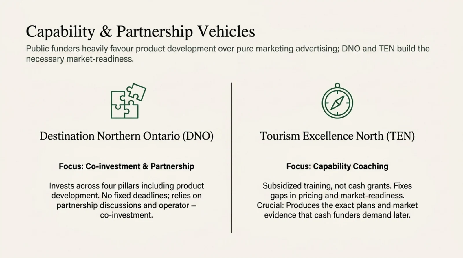 Two column comparison of the region's two non-grant tourism vehicles. Destination Northern Ontario is shown as a co-investment and partnership vehicle that invests across four pillars including product development, sets no fixed deadlines, and relies on partnership discussions and operator co-investment. Tourism Excellence North is shown as capability coaching, delivering subsidized training rather than cash grants, fixing gaps in pricing and market readiness, and producing the exact plans and market evidence that cash funders demand later. The caption notes that public funders favour product development over pure marketing advertising and that both bodies build the necessary market readiness.