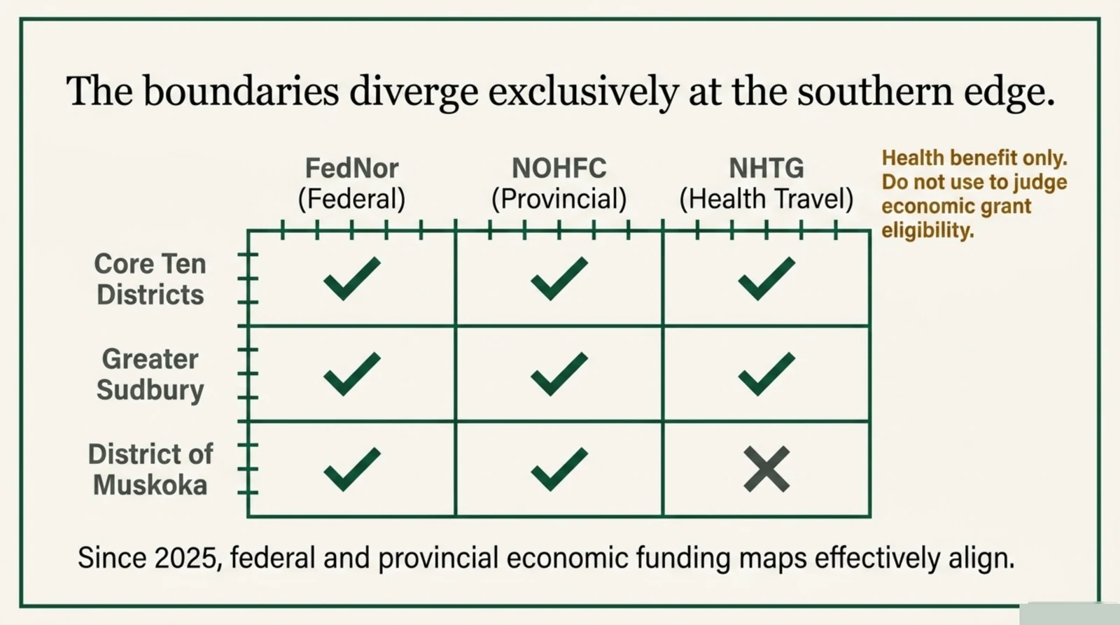 Matrix showing FedNor, NOHFC and Northern Health Travel Grant boundaries agree on the core districts and diverge only at Muskoka