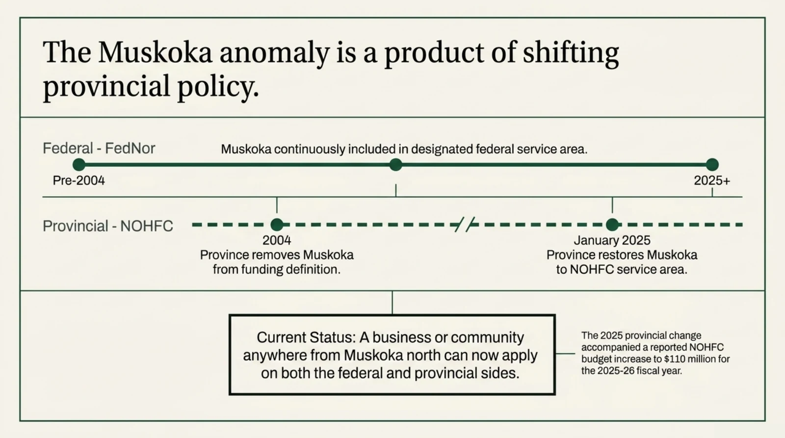 Timeline: Muskoka removed from the provincial funding definition in 2004 and restored to the NOHFC service area in January 2025 while FedNor included it throughout